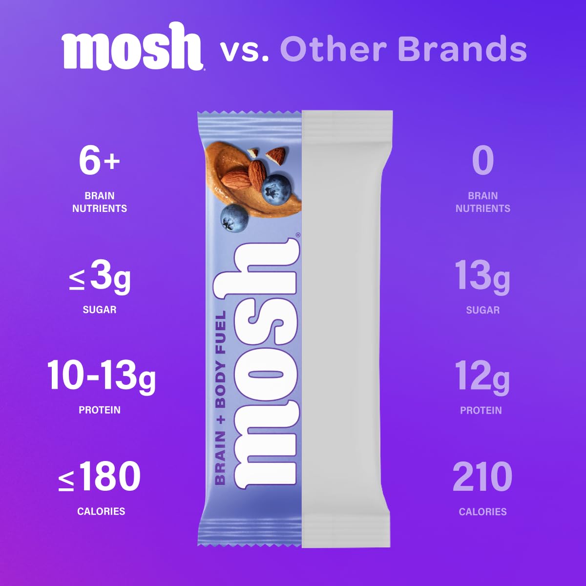 MOSH Variety Pack Keto Protein Bars, High Fiber, Low Carb, Gluten Free, High Protein, Brain Healthy Snack with Ashwagandha, Lion's Mane, 6 Count