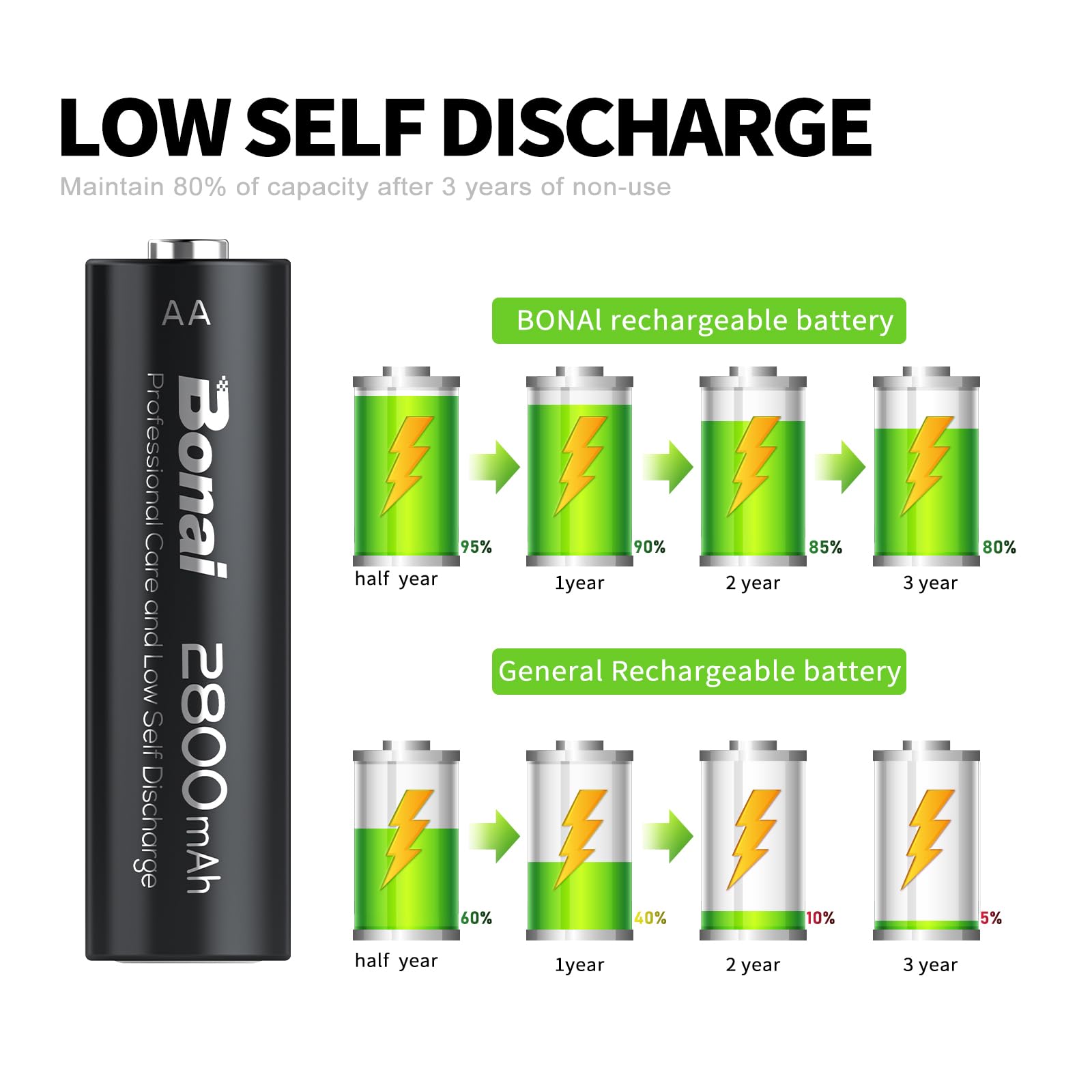 BONAI AA Rechargeable Batteries High-Capacity 2800mAh 1.2V NiMH Battery Low Self Discharge Pre-Charge Double AA Battery 24 Count