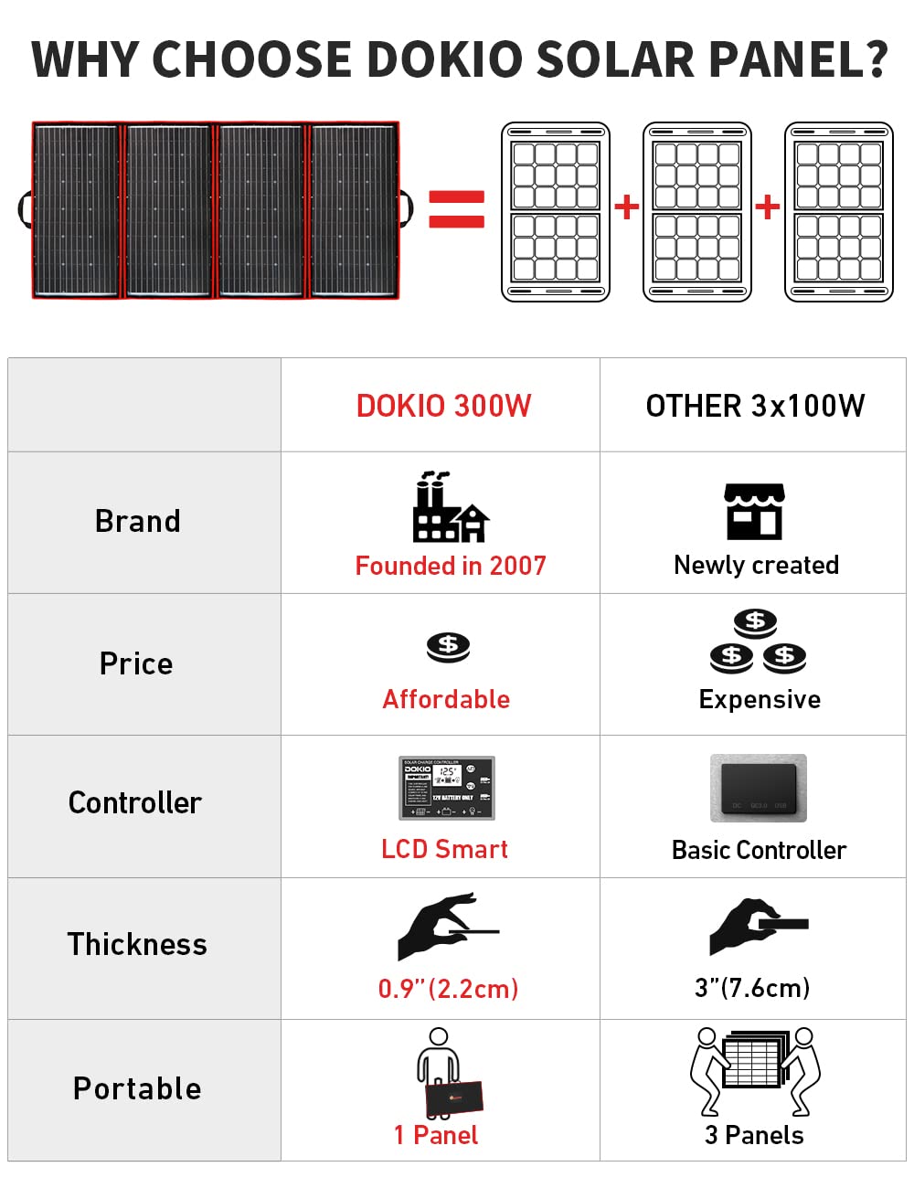 DOKIO 300W 18V Portable Solar Panel Kit Folding Solar Charger with 2 USB Outputs for 12v Batteries/Power Station AGM LiFePo4 RV Camping Trailer Car Marine…