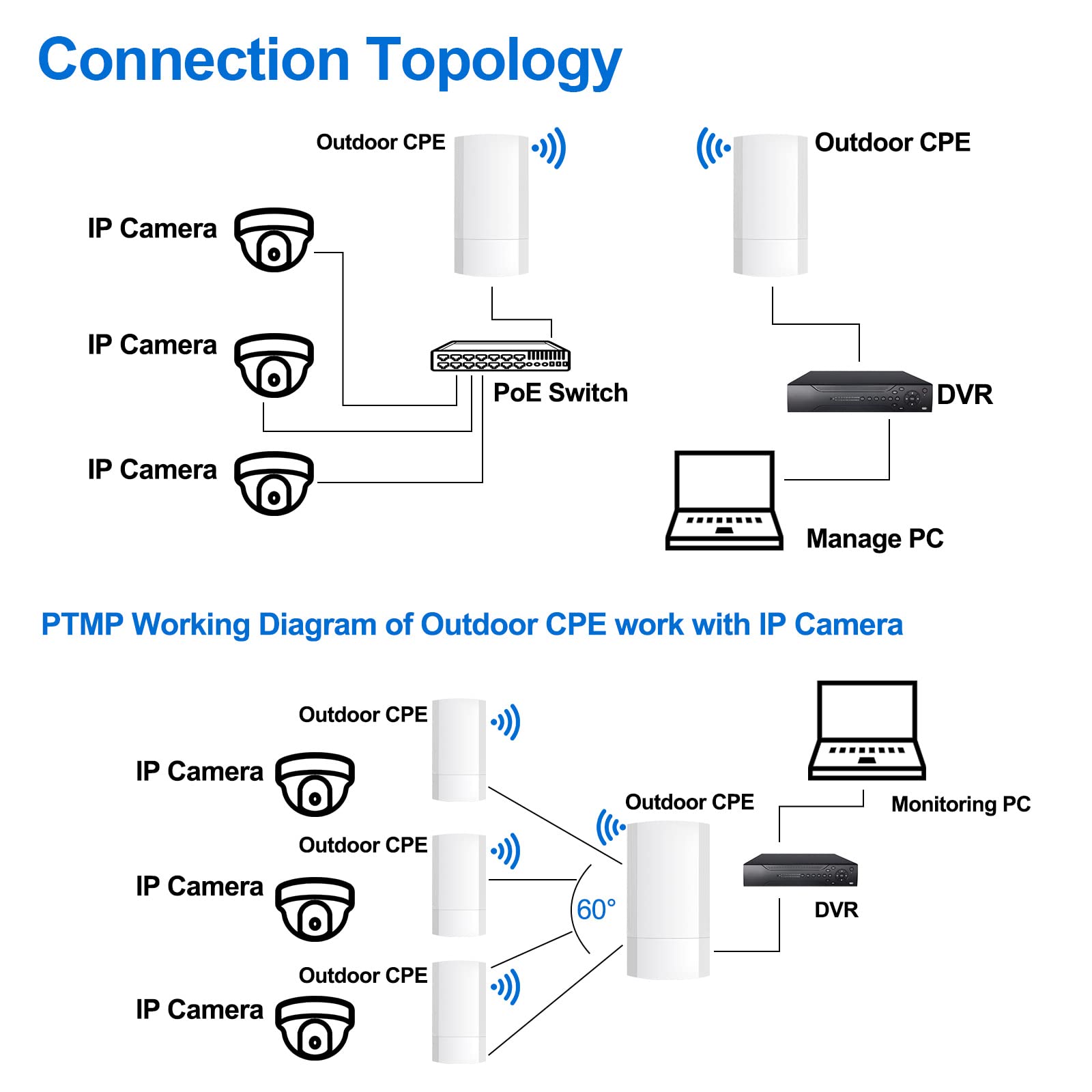 Wireless Bridge Set 900Mpbs 5.8G WiFi Outdoor CPE Point to Point Long Range up to 2-3KM CPE200 with 12dBi High-Gain Antenna，24V PoE Power, IP65 Waterproof,2-Pack, White