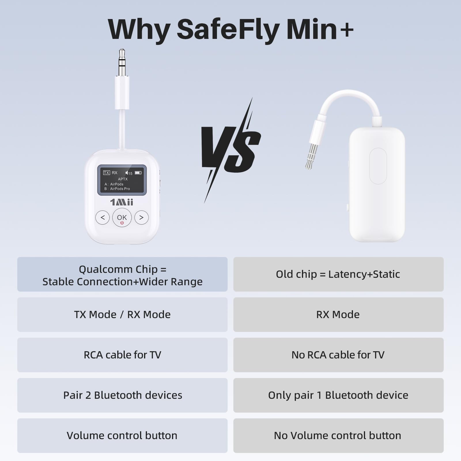 1Mii SafeFly Min+ Bluetooth Transmitter and Receiver,Bluetooth Adapter for Airplane, 2 Devices can be Linked,Use with Any 3.5mm Jack on Airplanes, Gym Equipment, TVs,Old Audio and Auto-2024Upgraded