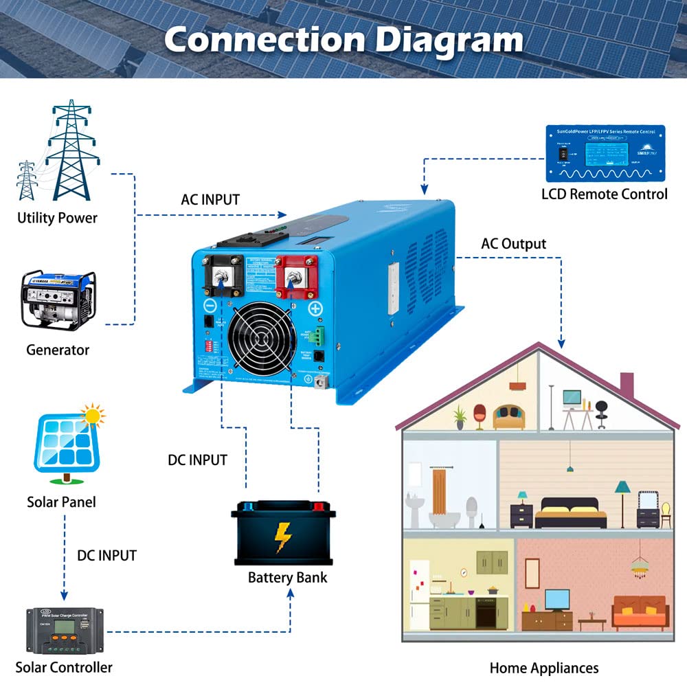 4000W 12V Inverter Charger,Peak 12000W,240Vac Input, 120V/240Vac Output Split Phase,Low Frequency,Pure Sine Wave Inverter, LCD Remote Controller,for Off Grid System(Upgraded Version)