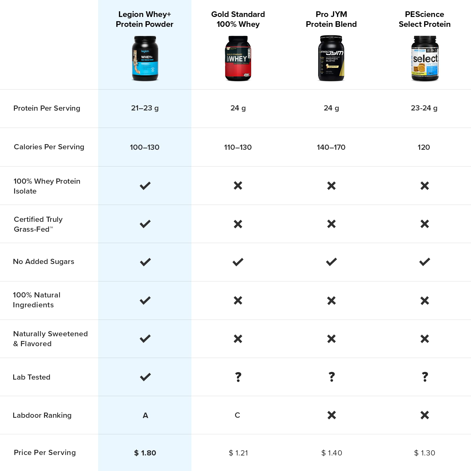 LEGION Whey+ Whey Isolate Protein Powder from Grass Fed Cows - Low Carb, Low Calorie, Non-GMO, Lactose Free, Gluten Free, Sugar Free, All Natural Whey Protein Isolate, 30 Servings (Banana Bread)