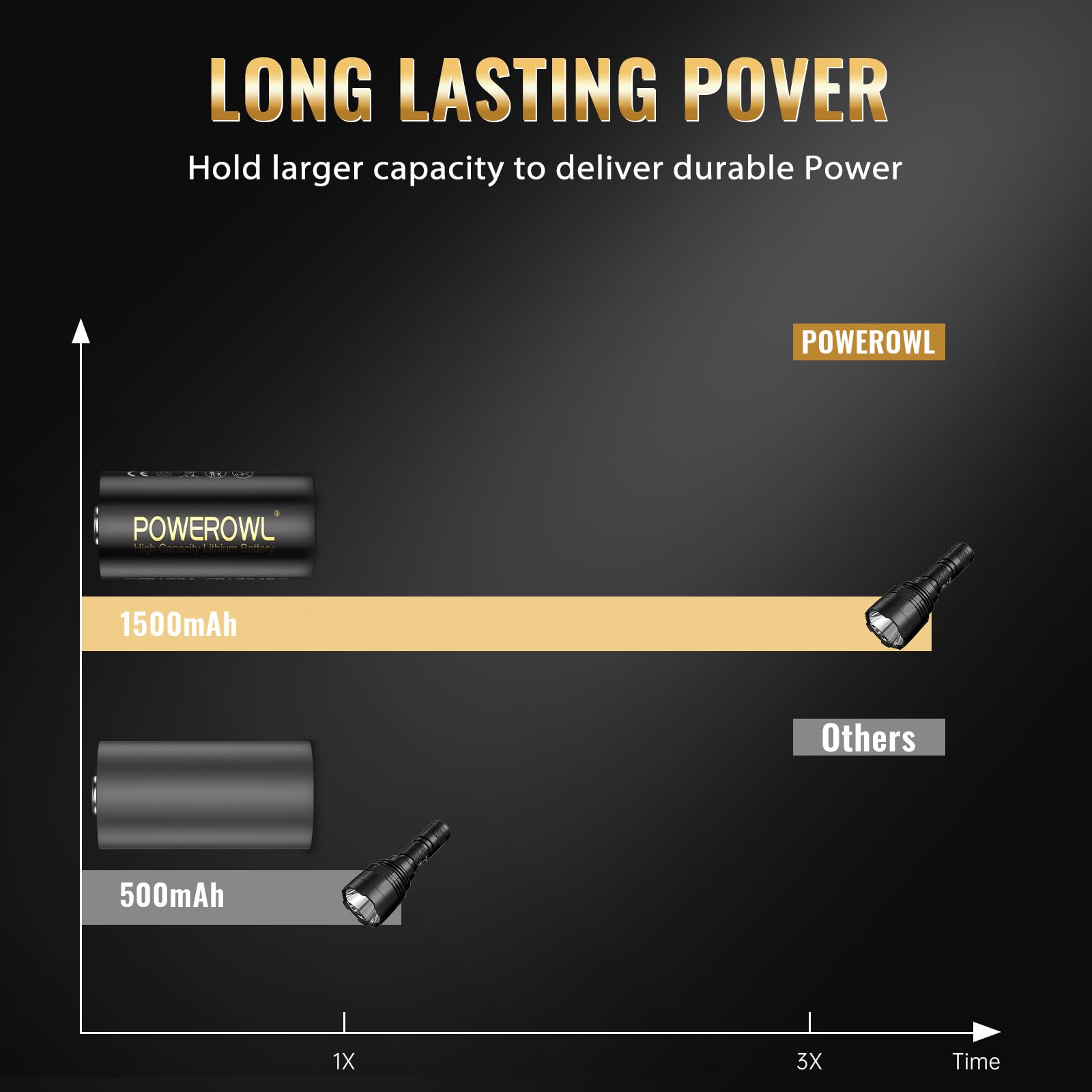 POWEROWL CR123A 3V Lithium Battery 6 Count, High Capacity 123 Batteries, Long-Lasting Power