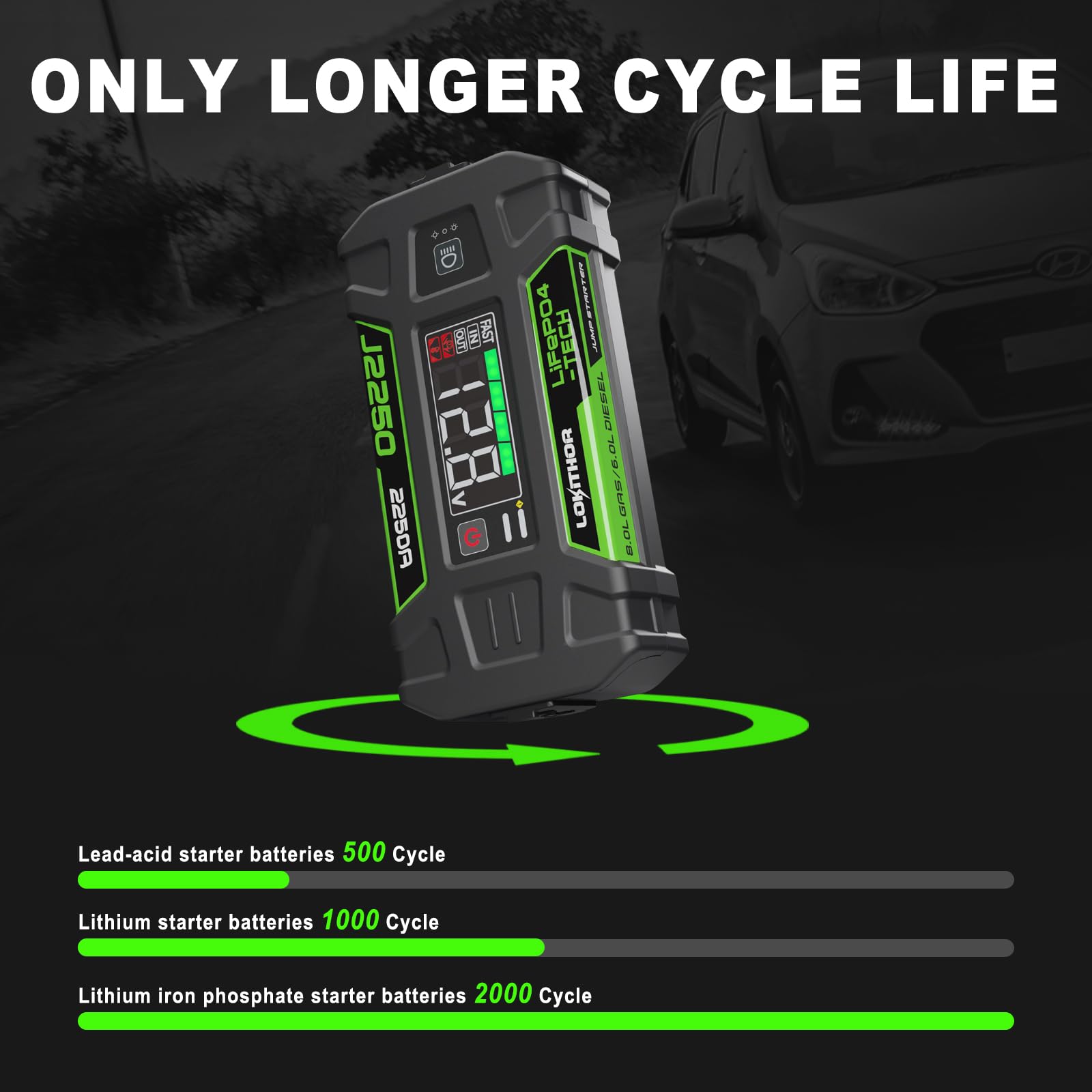 LOKITHOR J2250 12V Jump Starter Lithium Iron Phosphate (LiFePO4) Car Starter Battery for Upto 8.0L Gas and 6.0L Diesel Engines with 60W Two-Way Fast Charging, Super-Safe and 2000 Cycle Life