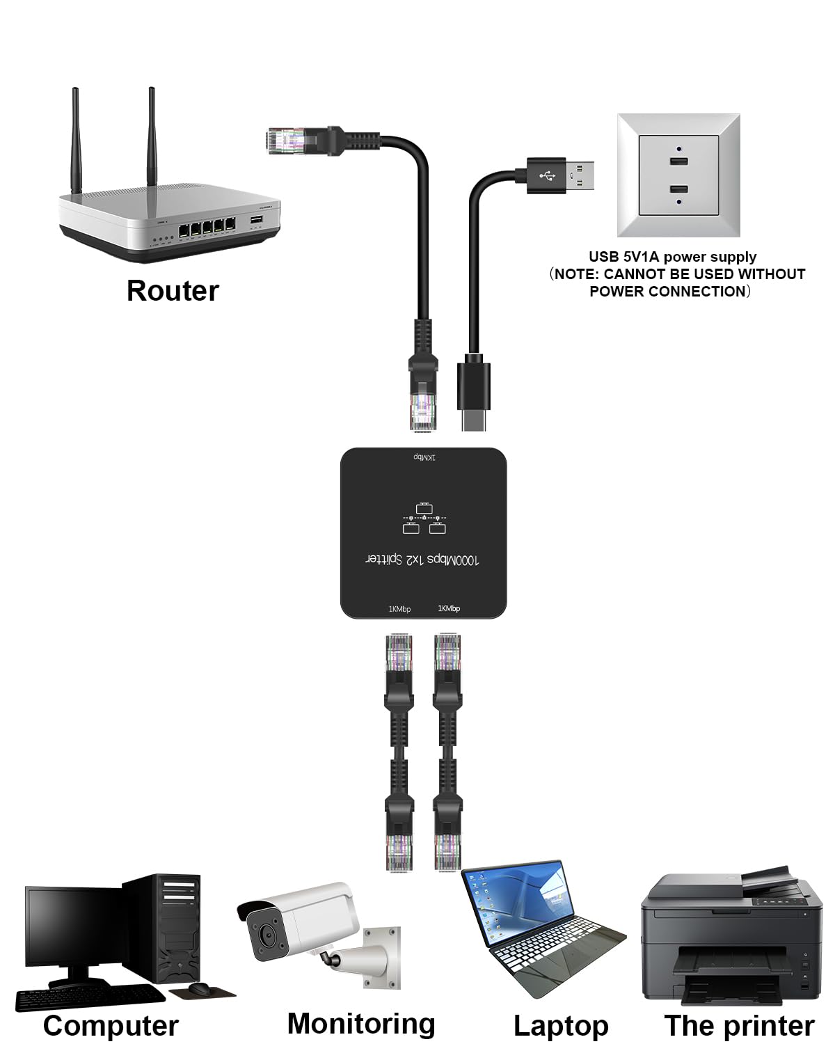 Ethernet Splitter 1 to 2 Out, 1000Mbps High Speed, RJ45 Splitter with USB Power Cable, Gigabit Internet Splitter Connector for Cat 5/5e/6/7/8 Cable, Black