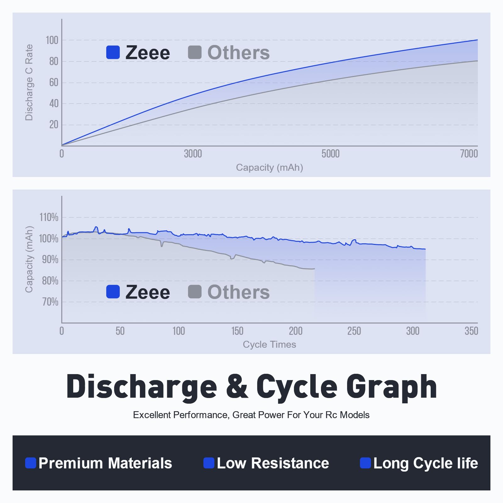 Zeee 22.2V 100C 6000mAh 6S Lipo Battery with EC5 Connector RC Battery for RC Car Truck RC Airplane Helicopter Quadcopter Boat
