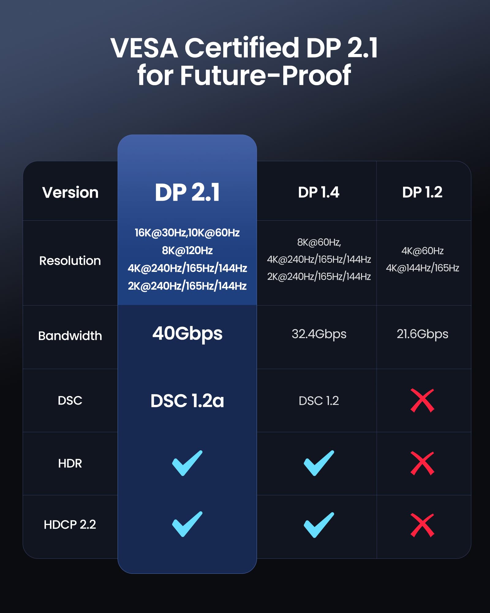 Silkland VESA Certified USB C to DisplayPort 2.1 Cable [16K@30Hz, 8K@120Hz, 4K@240Hz] Display Port to USB C 40Gbps, Compatible Thunderbolt 4/5 to DisplayPort, MacBook Pro/Air, Odyssey G8/G9, XPS,3.3FT