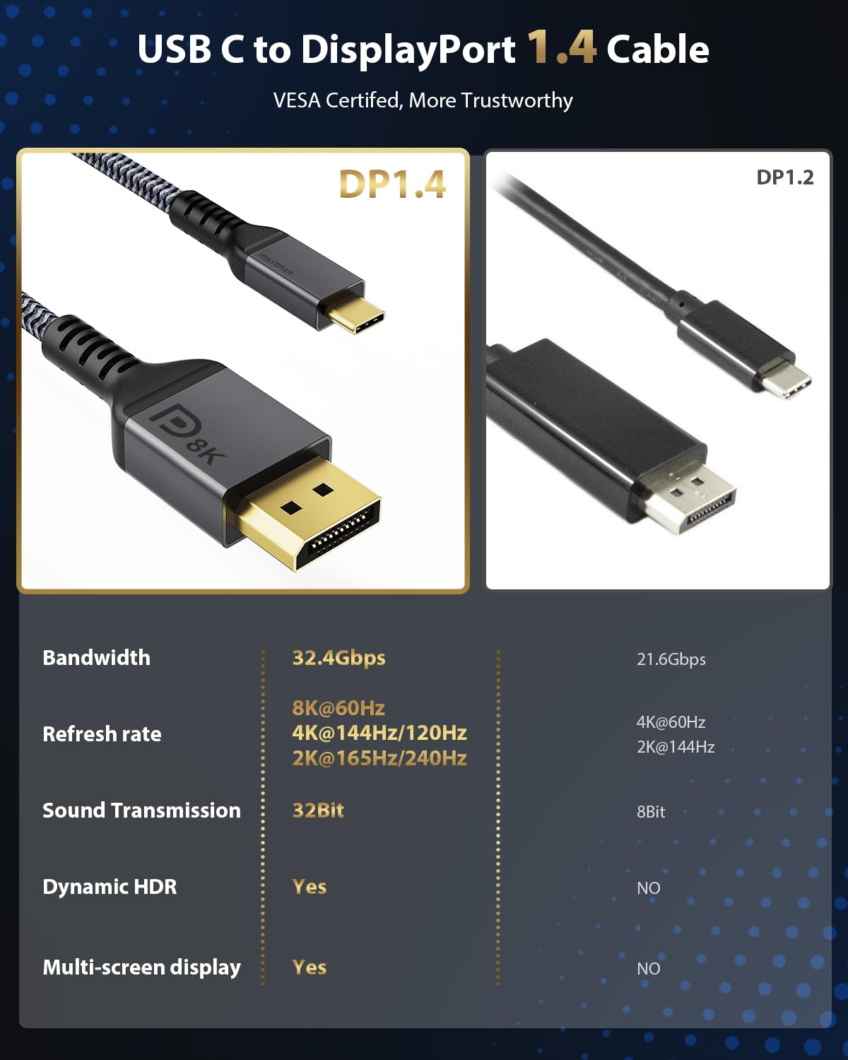 Maxonar USB C to DisplayPort Cable 8K@60Hz 4K@60Hz/144Hz/120Hz 5K@60Hz 2K@240Hz Thunderbolt 3 to DisplayPort Cable HBR3 DP 1.4 Adapter for MacBook Pro, Mac Mini, Dell XPS 1M/3.3Ft VESA Certified