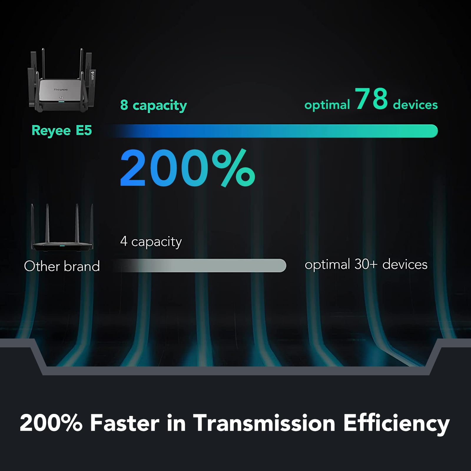 Reyee WiFi 6 Router AX3200 Wireless Internet High Speed Smart Router with 8 Omnidirectional Antennas, Dual Band Gigabit Computer Router Mesh Support for Homes up to 3000 Sq. ft. (RG-E5)