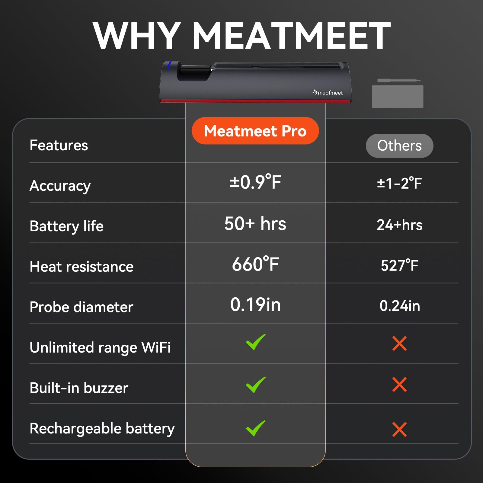 Meatmeet Pro Smart WiFi Wireless Meat Thermometer, Unlimited Range, Improved Stability, Ultra-Thin Probe, Bluetooth Digital Food Thermometer for Remote Monitoring of Oven/Kitchen/BBQ/Smoker/Rotisserie