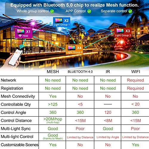 LED Flood Light Outdoor 800W Equivalent Bluetooth Smart Color Change Landscape Lighting DIY-Scene+RGB Colors+Warm White 2700K - APP & Group Control & Timing,IP66 Waterproof US 3-Plug Up Light 4Pack