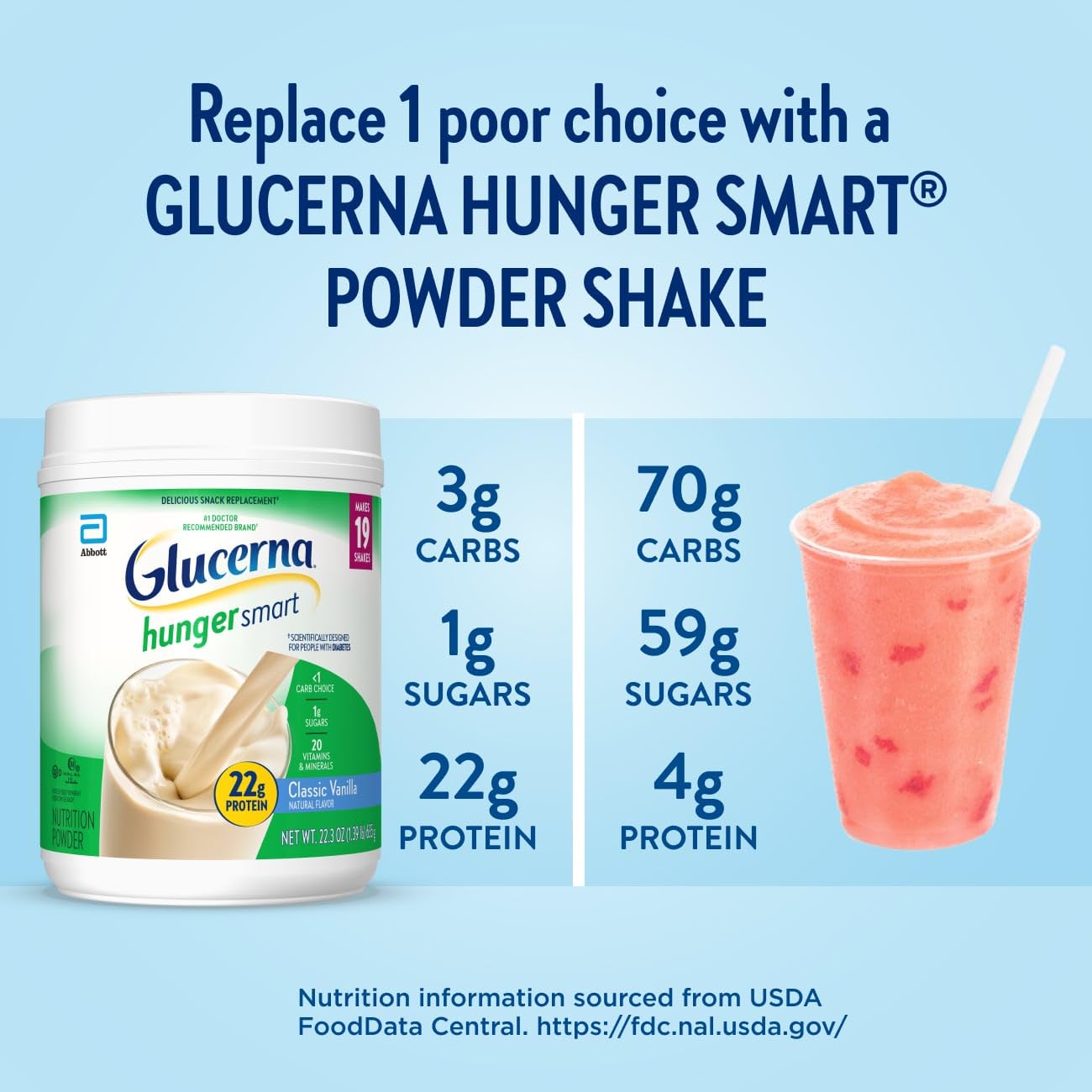 Glucerna Hunger Smart Powder, Diabetic Drink to Support Blood Sugar Management, 22g Protein, 130 Calories, Classic Vanilla, 22.3-oz Tub, 2 Count