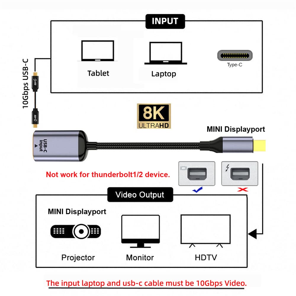 cablecc USB-C Type C Female Source to Mini Displayport DP 1.4 Sink HDTV Cable 8K@60hz 4K@120hz for Tablet Phone Laptop