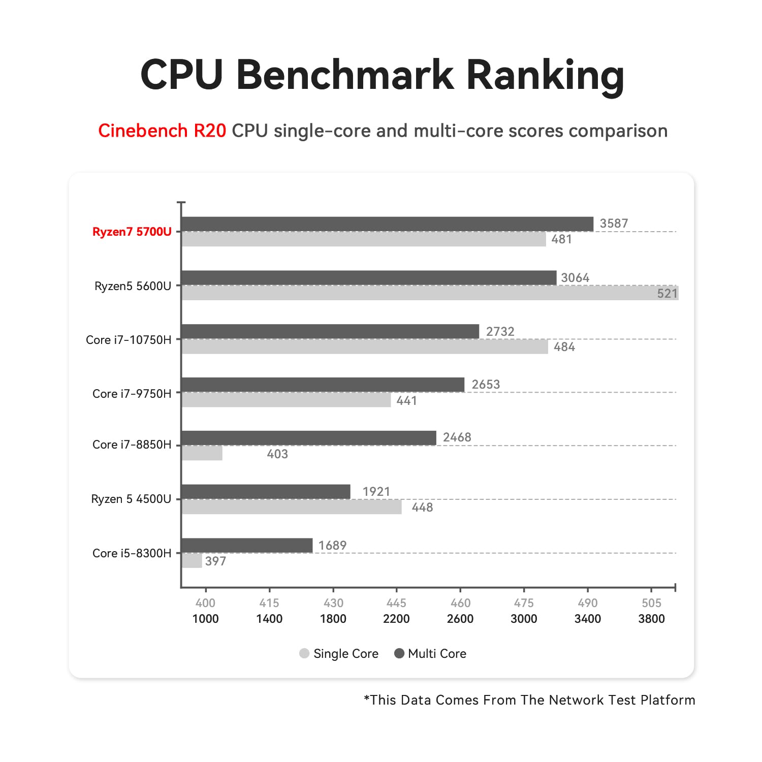 Beelink Mini PC SER 5 Ryzen 5 5700U 8C/16T 8MB Cache,Up to 4.3GHz,32GB RAM 500GB NVME SSD, 4K Triple Display by HDMI and Type-C, WiFi 6, Bluetooth5.2, Zoom, PXE, Micro pc Gaming Computer