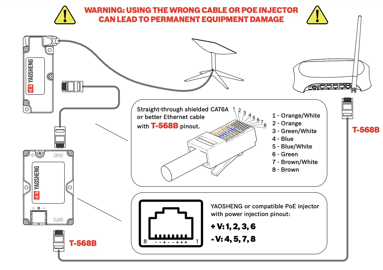 YAOSHENG Rectangular Dishy Cable Adapter to RJ45. Connect Your Dishy V2 to PoE Injector Quickly and Easily.