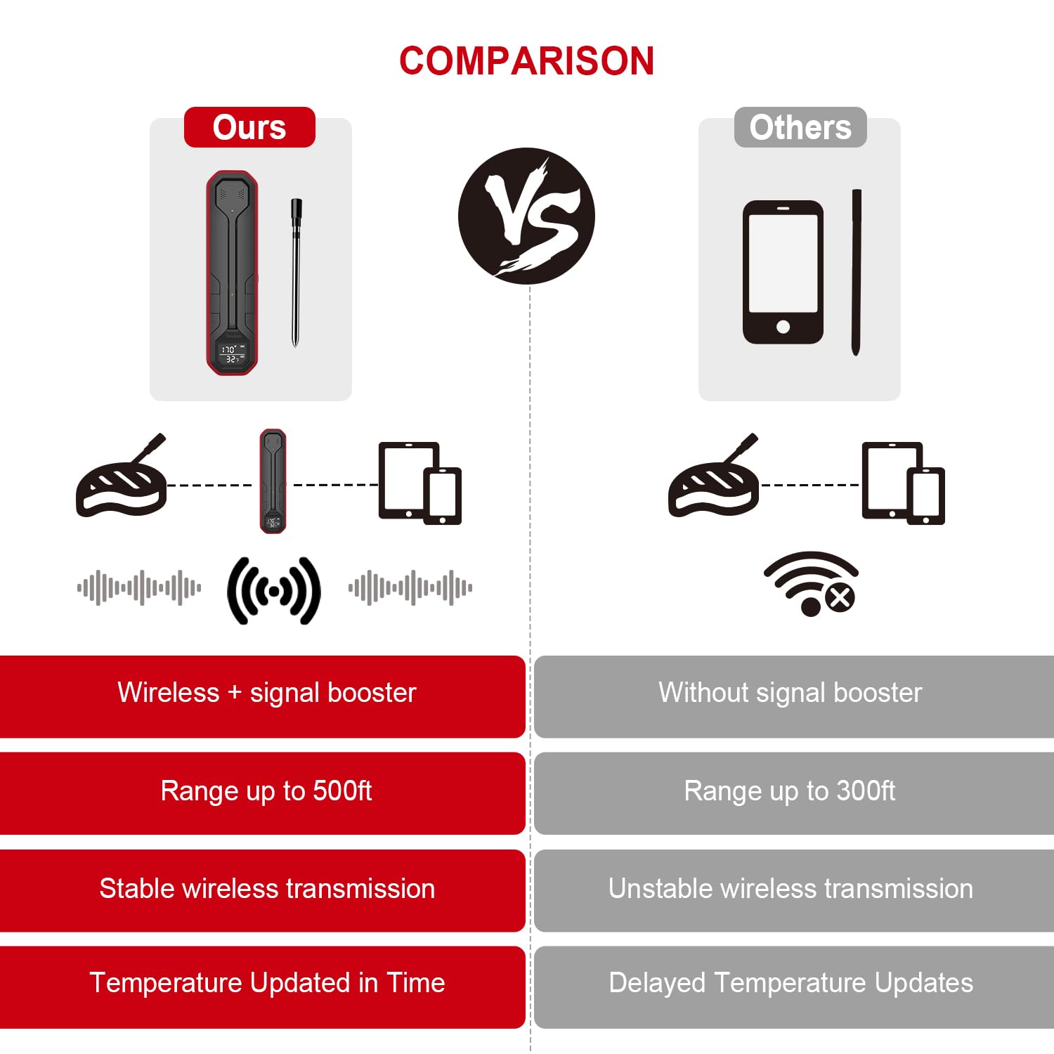 Wireless Meat Thermometer – Digital Cooking Thermometer with Wireless Probe – 500Ft Remote Range Food Thermometer – with iOS & Android Read App -Preprogrammed Temperatures for BBQ, Oven, Grill