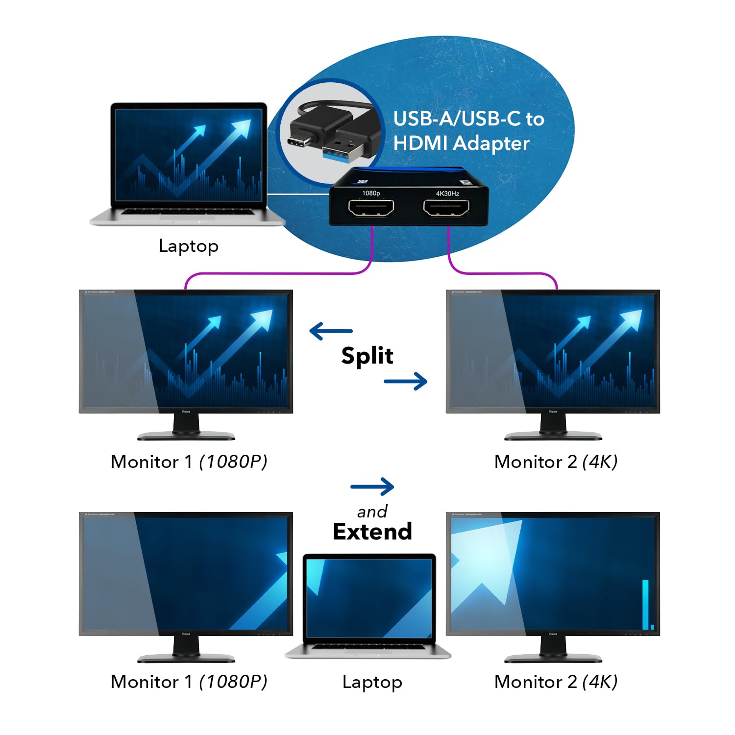 OREI SplitExtend HDMI Splitter Extended Display for Dual Monitor - Multi-Monitor Display 3 Separate Screens - USB A & USB-C Adapter to HDMI 2.0, 4K@30Hz Output 1, 1080p Output 2 for Windows, Mac OS G