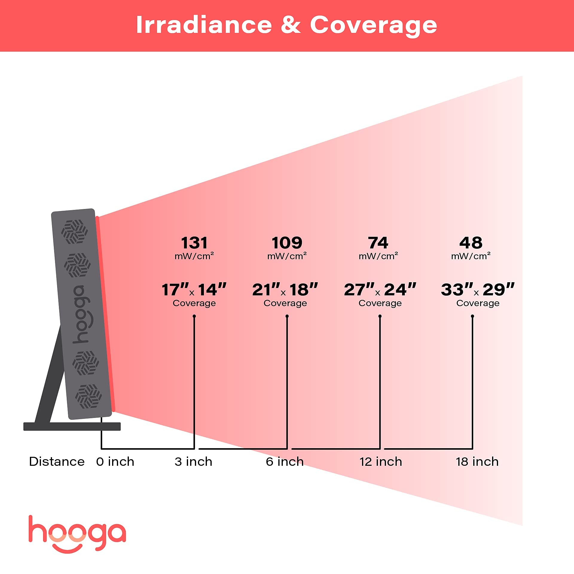 Hooga Red Light Therapy for Face and Body, Red Near Infrared Light with Timer and Stand. 60 Dual Chip LEDs. Flicker Free Clinical Grade Panel for Energy, Pain, Skin, Recovery, Performance. PRO300