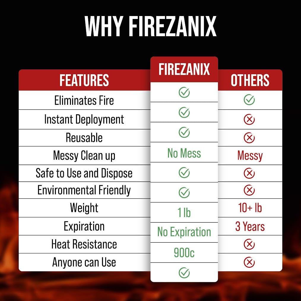 FIREZANIX Emergency Fire Blanket for Home and Kitchen, 40"x40" Flame Retardant Fire Extinguisher Blanket, Fire Safety Suppression Blanket for Camping, Grill, Car, Fireplace - Made from Fiberglass