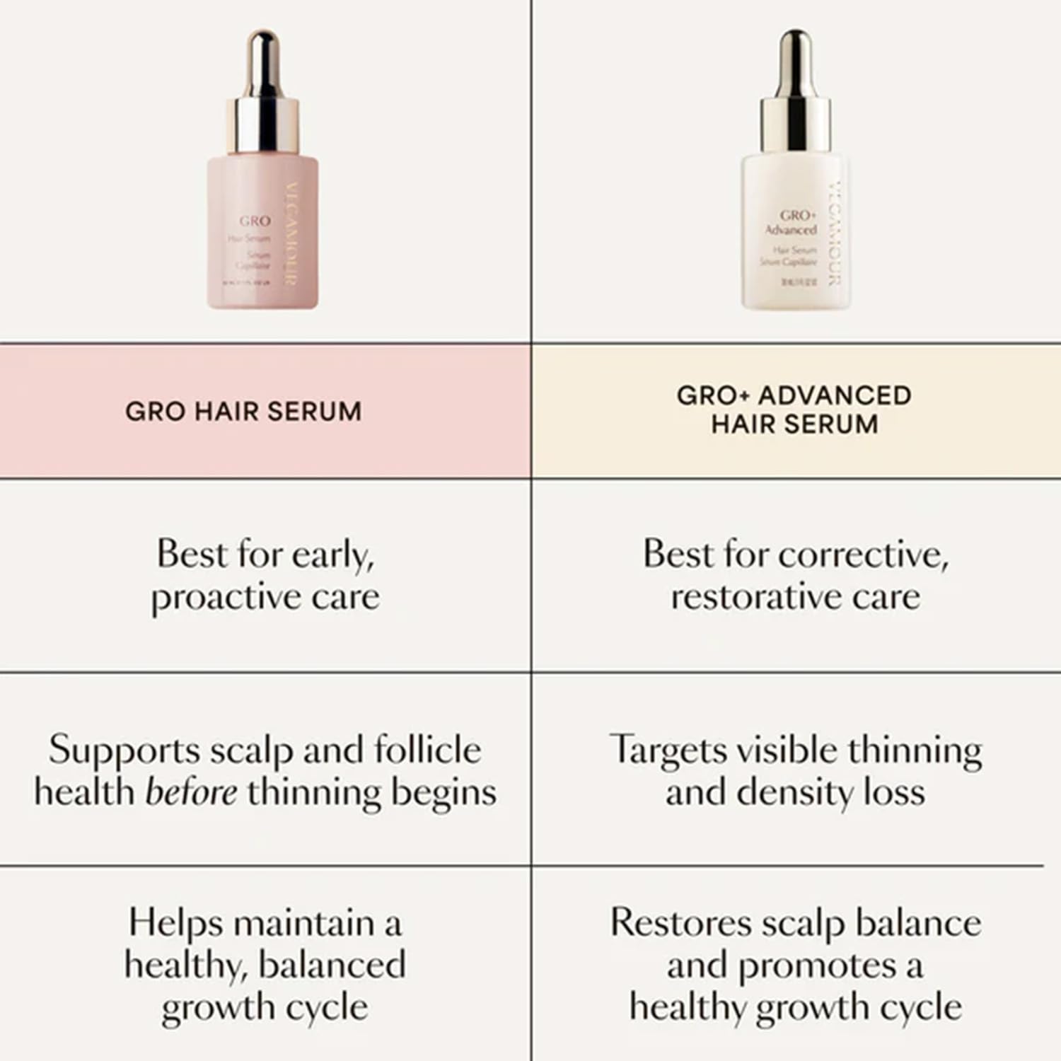 VEGAMOUR GRO+ Advanced Hair Serum for Improving Hair Density, Tonic Reduces Shedding and Promotes a Healthy Scalp, 30 Day Supply, 1 fl oz, New Packaging