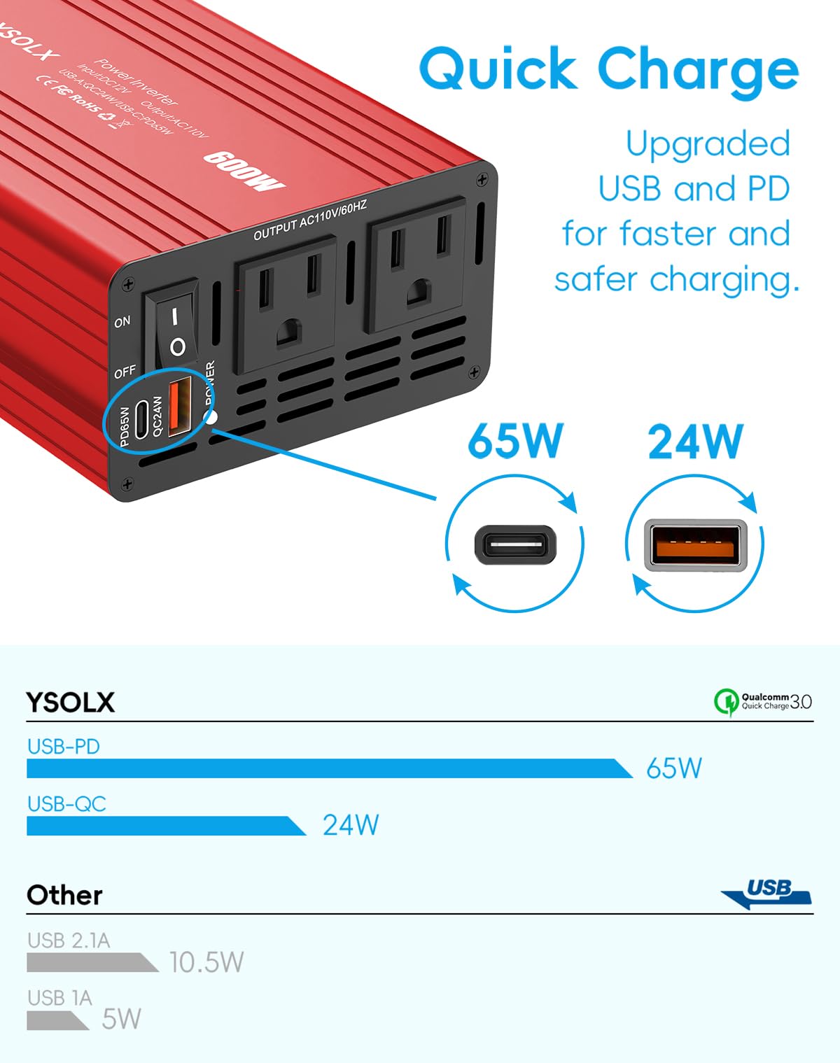 YSOLX 600W Power Inverter 12V to 110V, DC to AC Car Inverter with 65W USB-C/USB-Fast Charging(24W)/Dual AC Outlet,Fast Car Charger Adapter for Phone/Laptop/Road Trip/Camping(Updated)