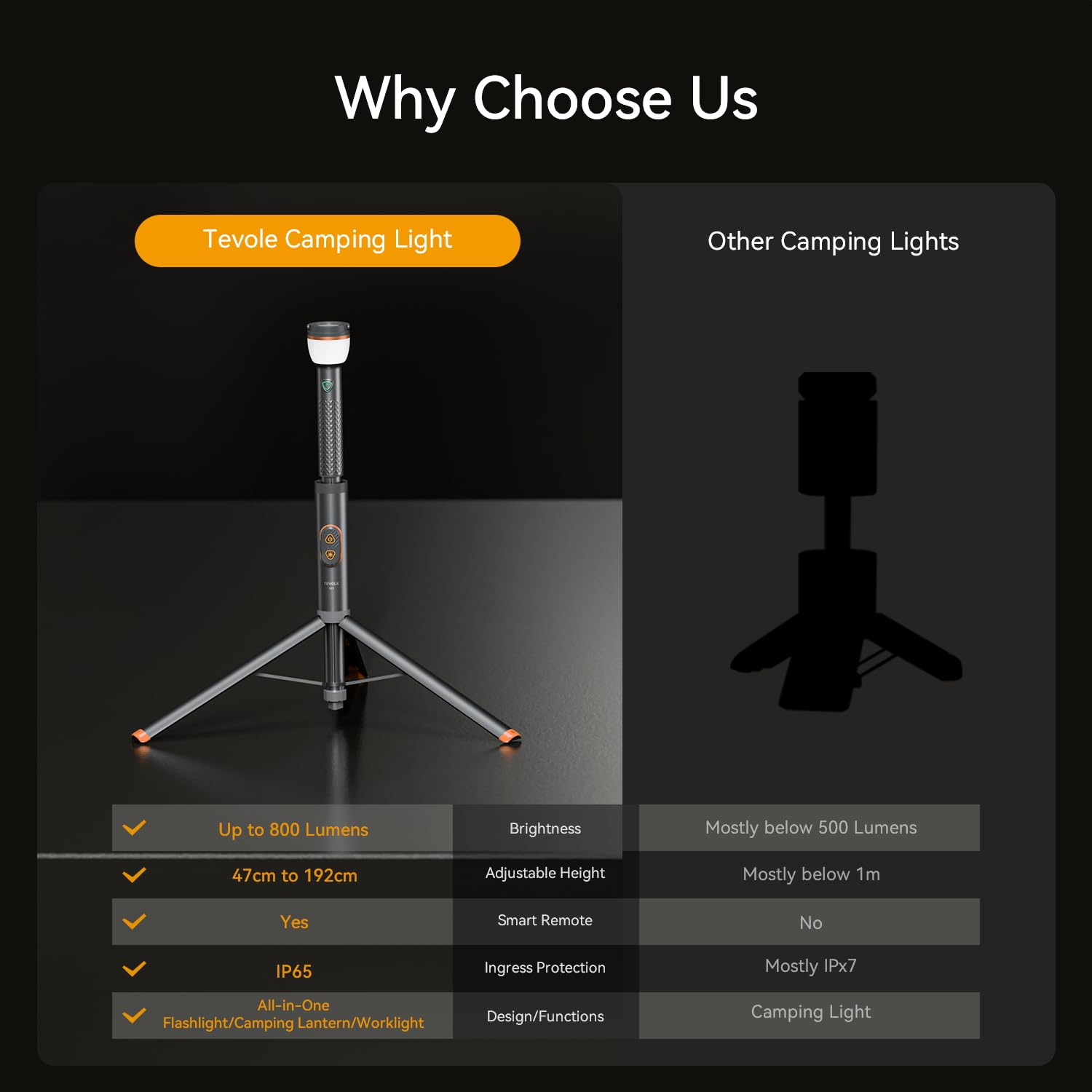 TEVOLE Camping Light Telescopic & Collapsible: 800 Lumens IP65 Waterproof Smart Remote Magnetic Base USB Rechargeable Battery Adjustable Height for Outdoor Adventure Hiking Emergency Lighting
