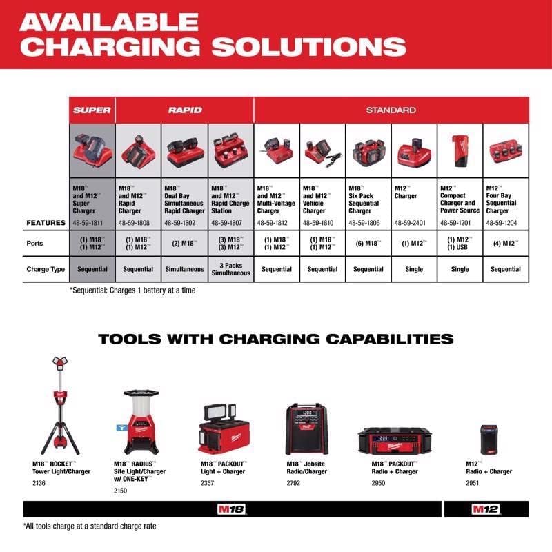 Milwaukee 48-11-1820 M18 18v REDLITHIUM 2.0 Compact Battery Pack