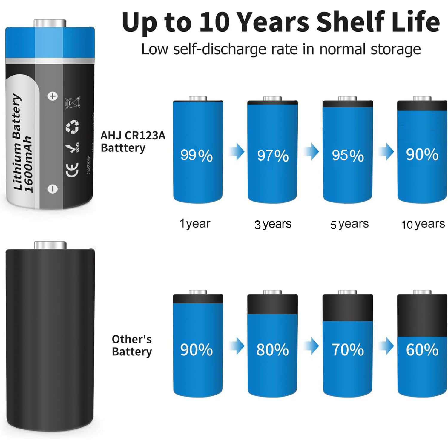 CR123A 3V Lithium Battery, 4 Pack 1600mAh CR123 CR17345 Battery with 10-Year Shelf Life UL Certification for Flashlight Alarm System etc, Non-Rechargeable, NOT for Arlo