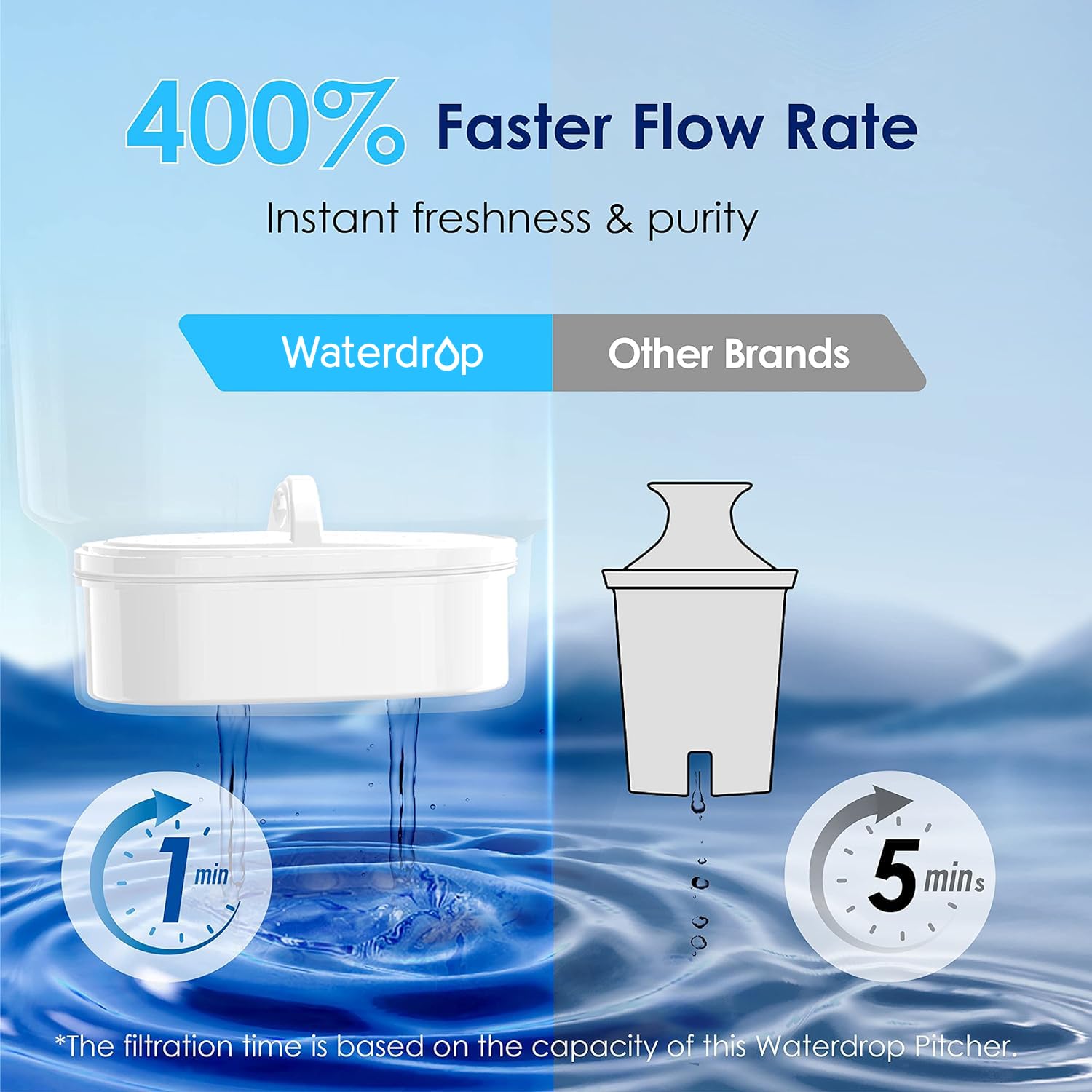 Waterdrop 200-Gallon Long-Life Lucid 10-Cup Large Water Filter Pitcher, NSF Certified, 5X Times Lifetime, Reduces PFOA/PFOS, Chlorine, BPA Free, Classic Blue