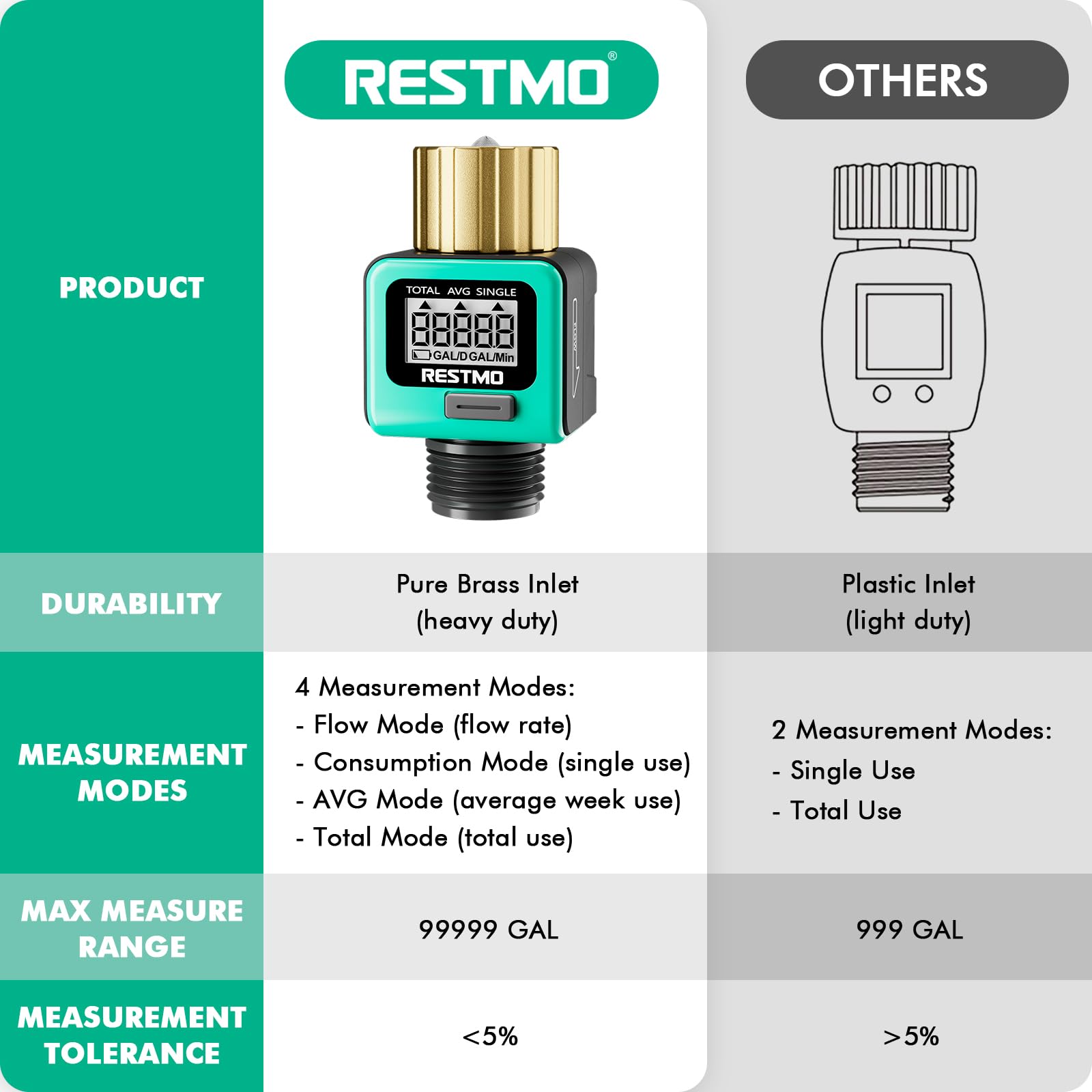 [2 Pack] RESTMO Heavy Duty Water Flow Meter, Pure Brass Inlet | Metal Thread | 4 Measure Modes | Display Gallon/Liter Usage and Flow Rate | Ideal to Track Outdoor Garden Hose Watering