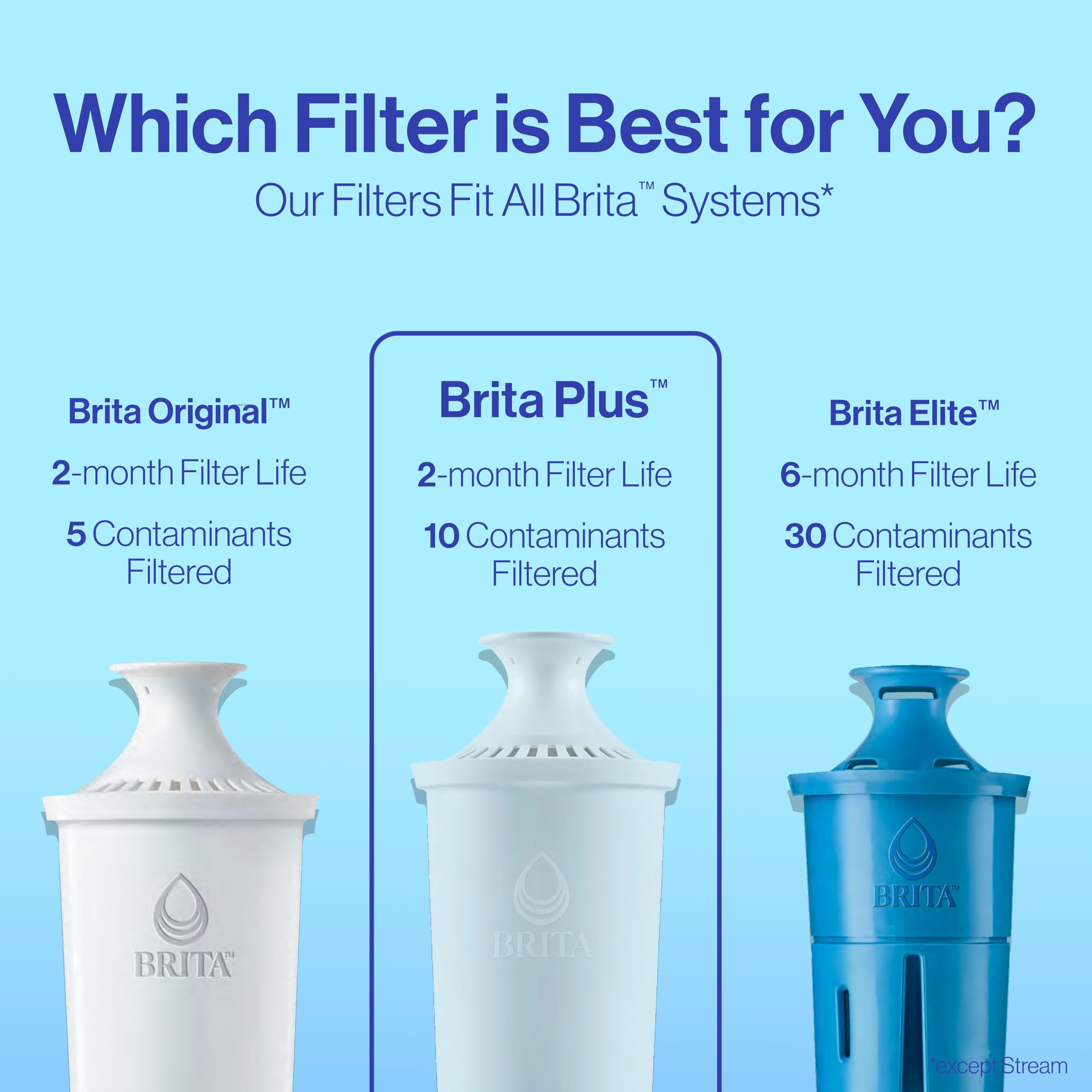 Brita Plus Water Filter, BPA-Free, High-Density Replacement Filter for Pitchers and Dispensers, Reduces 2x Contaminants*, Lasts Two Months or 40 Gallons, Includes 2 Filters