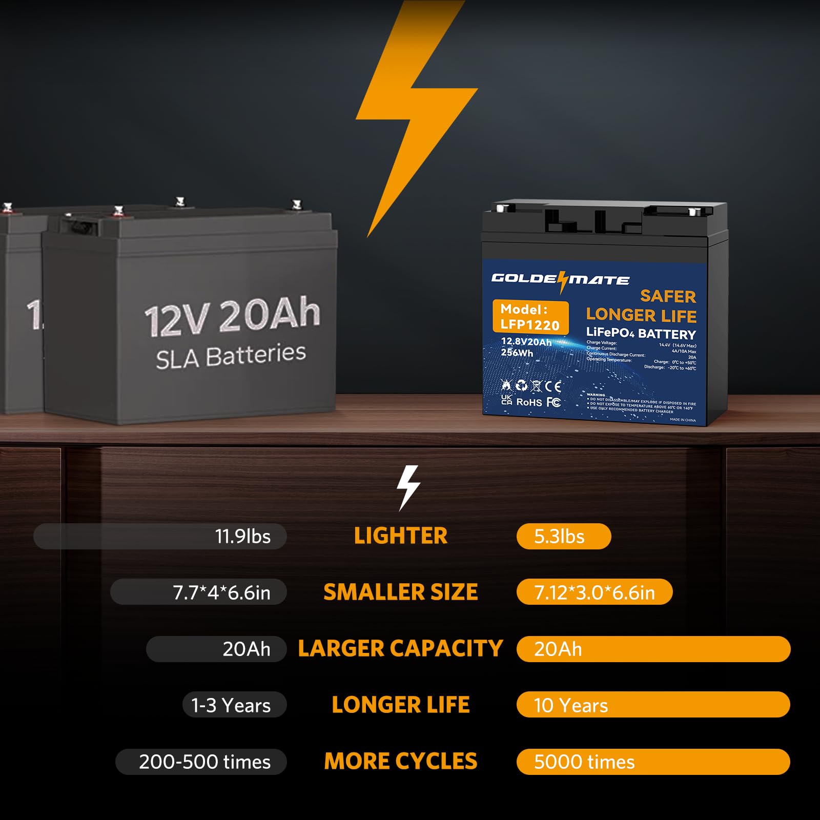 GOLDENMATE 12V 20Ah Lithium LiFePO4 Deep Cycle Battery, Rechargeable Battery Up to 2000-7000 Cycles, Built-in BMS, Lithium Iron Phosphate for Solar, Marine, Energy Storage, Off-Grid Applications