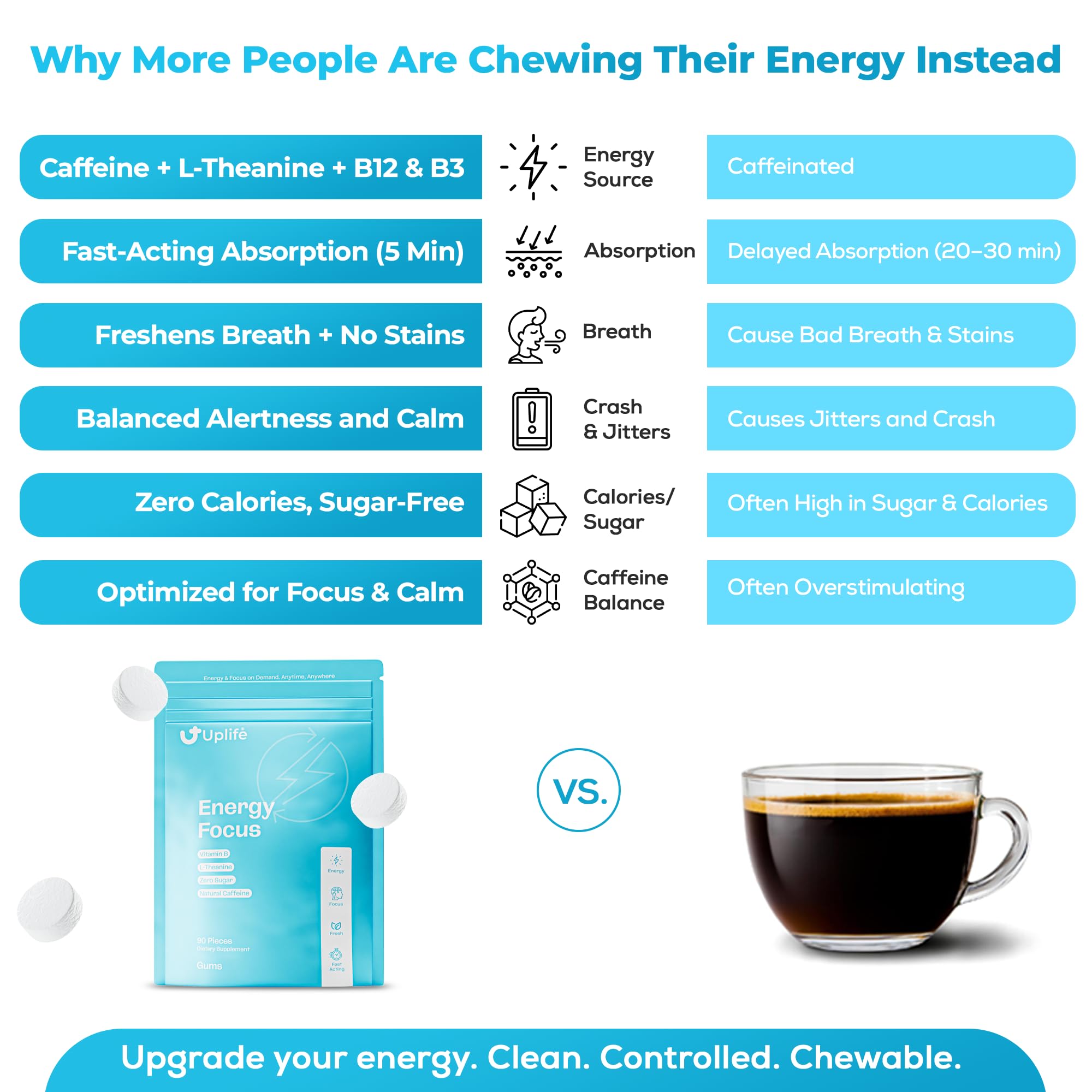 UPLIFE Energy and Focus Gum 90 Pcs – Made in USA - Peppermint Gum Flavor – Natural Caffeine Gum Coffee Alternative - Organic Gum with 40mg Caffeine + 80mg L-Theanine + B3 & B12 - Suger Free, Non GMO