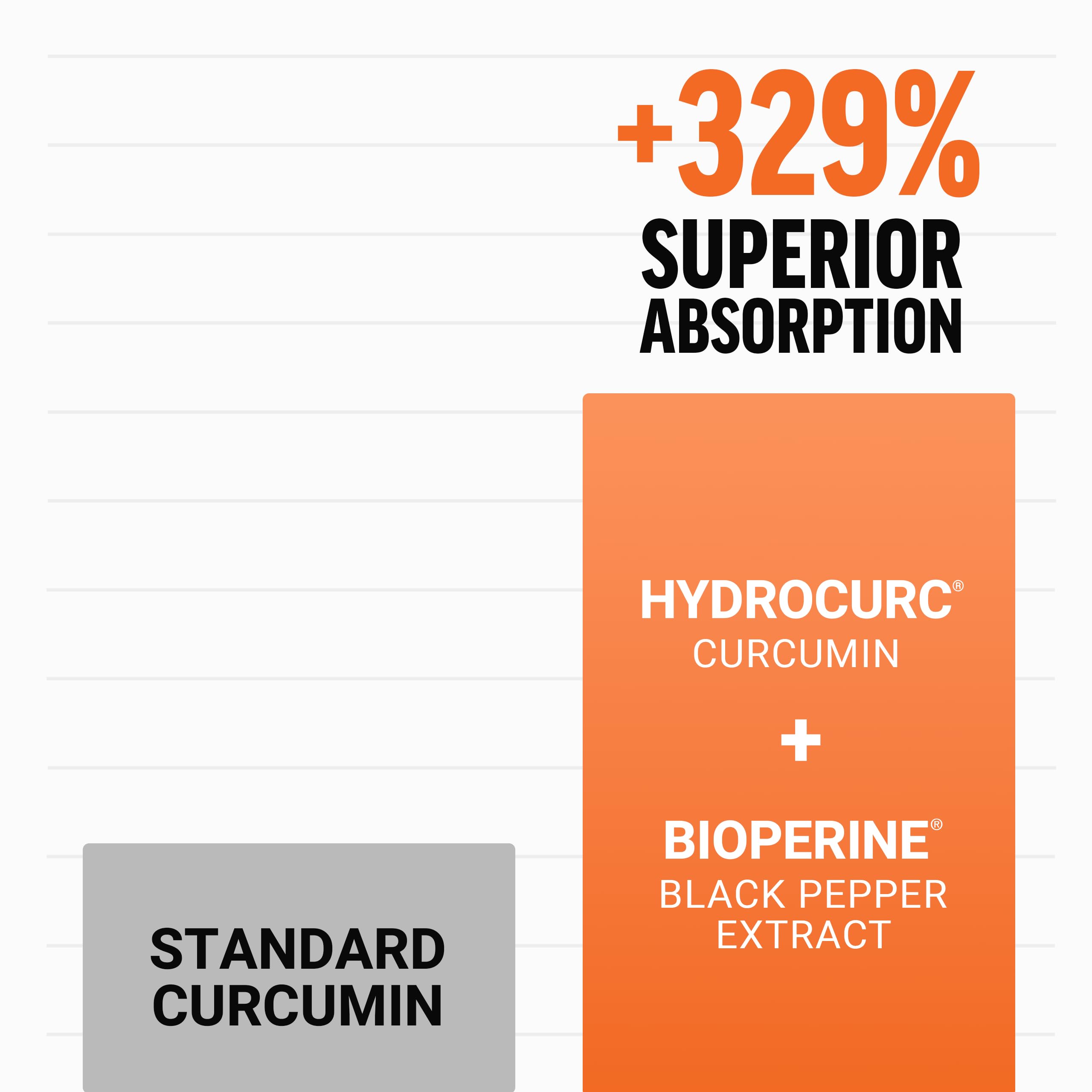 FORCE FACTOR Better Turmeric Curcumin 1600mg with Black Pepper & Ginger, Clinical Strength Joint Support Supplement, Superior Absorption, 120 Tablets