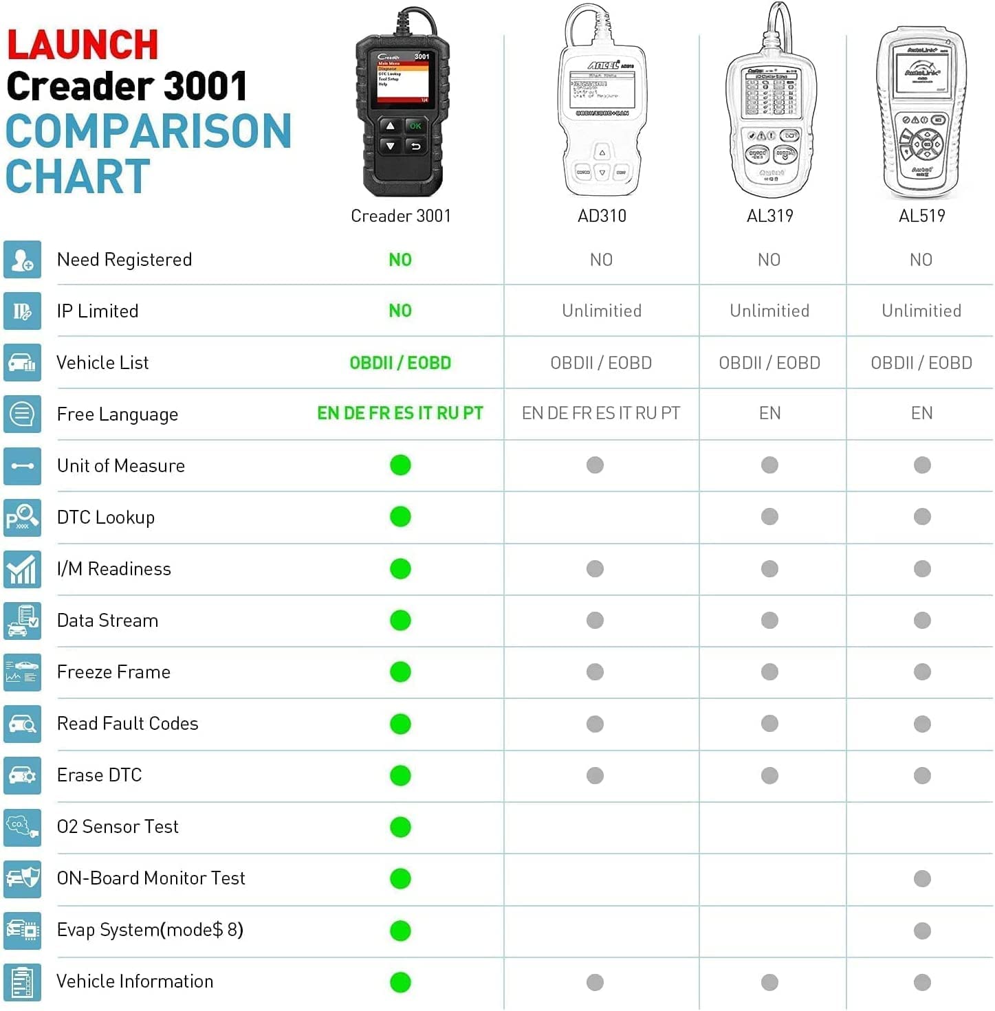 LAUNCH Creader 3001 OBD2 Scanner, Engine Fault Code Reader Mode 6 CAN Diagnostic Scan Tool for All OBDII Protocol Cars Since 1996, Lifetime Free Update