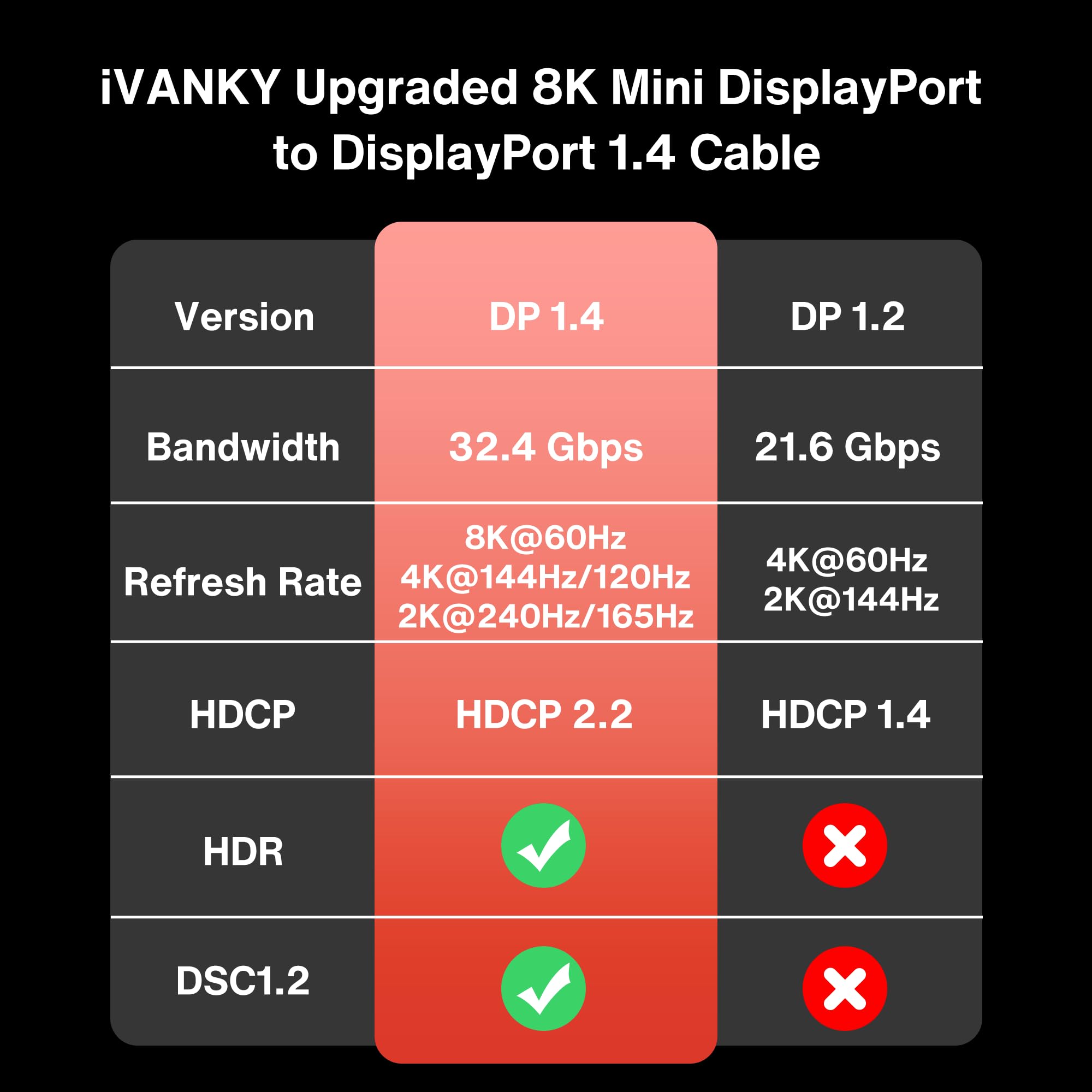 IVANKY 8K Mini DisplayPort to DisplayPort Cable 10ft, Bi-Directional Mini DP to DP Cable 8K@60Hz, 4K@144Hz, 32.4Gbps HDR, Thunderbolt to DisplayPort, Aluminum Shell, Gold-Plated Braided for MacBook