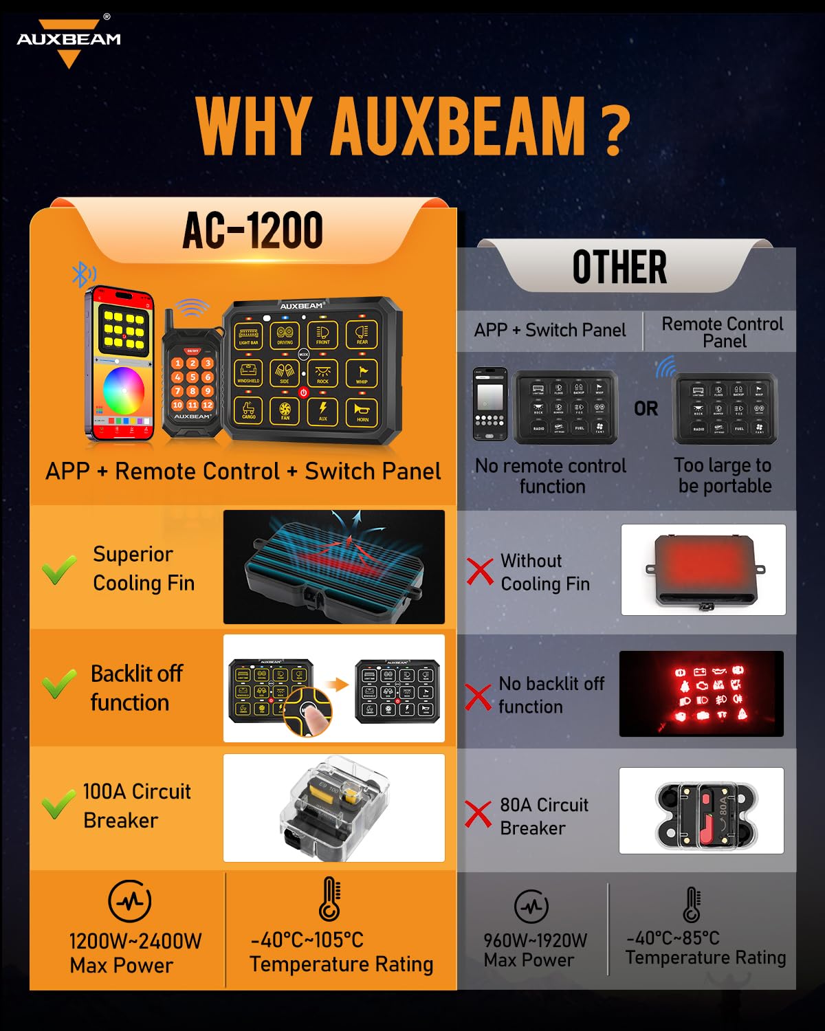 Auxbeam 12 Gang Switch Panel Bluetooth RGB AC-1200 with APP&Remote Control Toggle Momentary Pulsed Switch Pod Off Backlight for Truck Offroad 12-24V Waterproof 2 Years Warranty (Patent Registering)