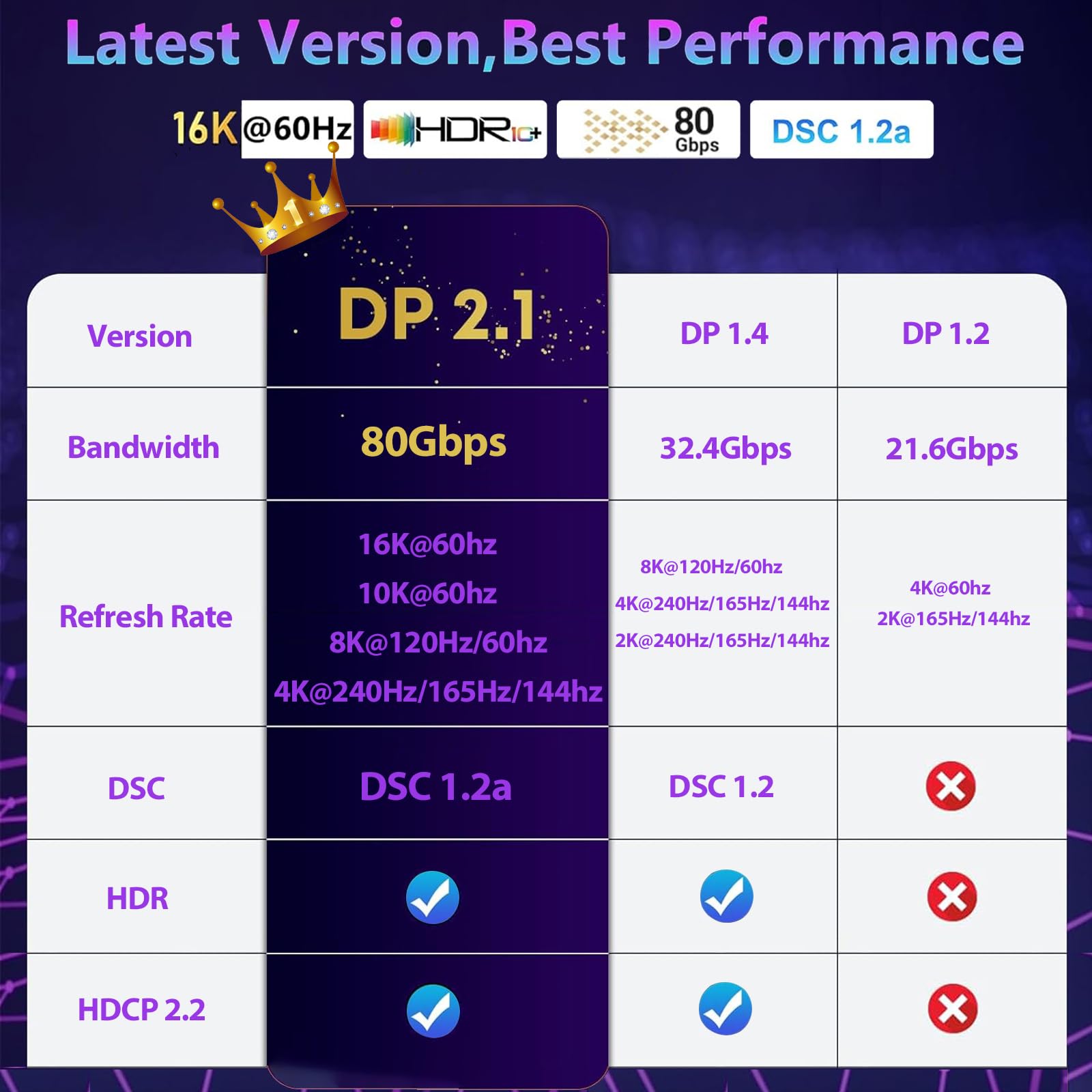 16K Displayport Cable 2.1, DP to DP Cable Available 1.5FT, 3.3FT, 5FT, 6.6FT, 10FT, 16FT, 20FT Lengths for Selection, 16K@60Hz, 8K@120Hz, 4K@240Hz 165Hz 144Hz Support 80Gbps HDR, HDCP DSC 1.2a (1.5FT)