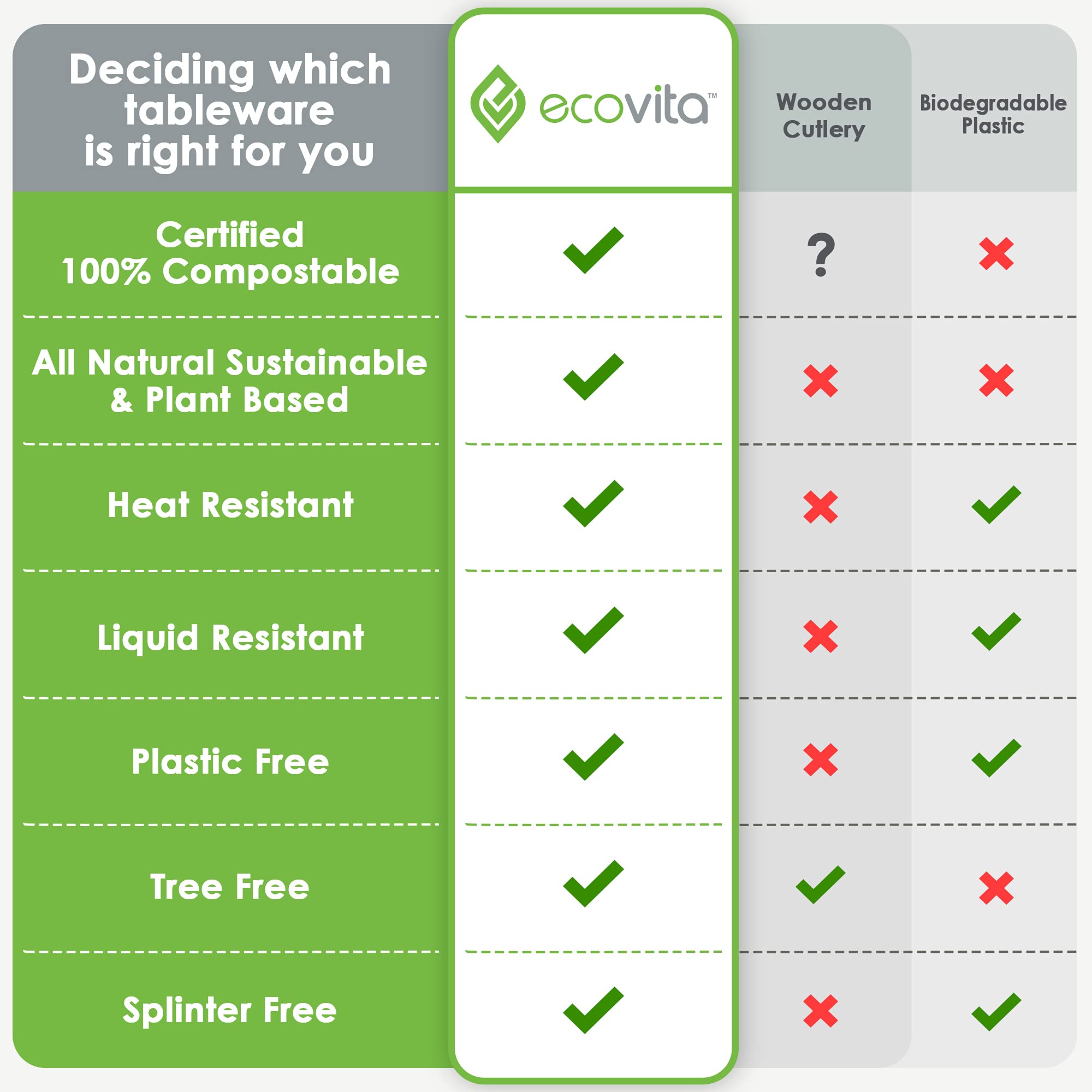 Ecovita 100% Compostable Forks - 500 Large Disposable Utensils (7 in.) Bulk Size Eco Friendly Durable and Heat Resistant Alternative to Plastic Forks with Convenient Tray