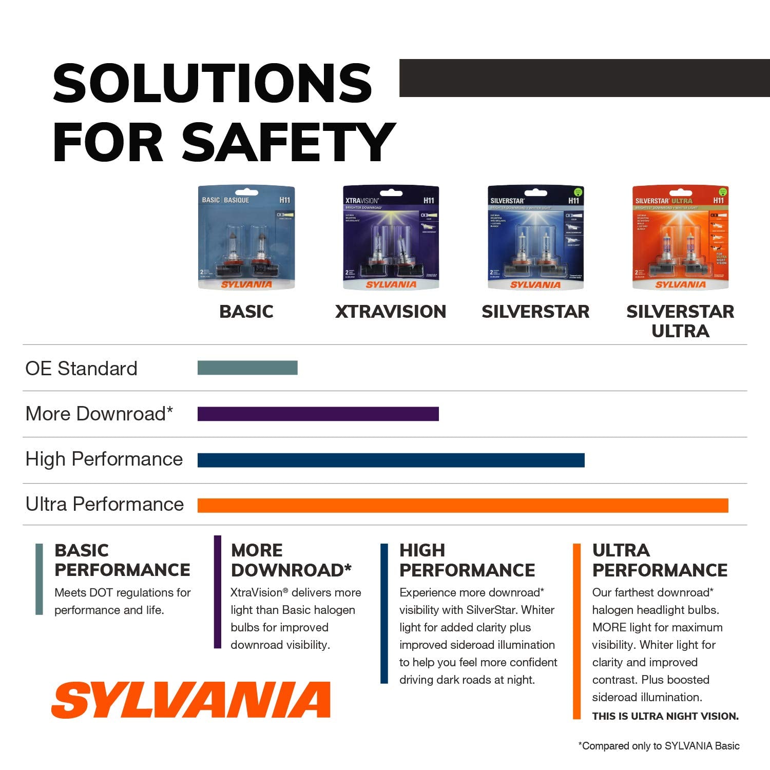 SYLVANIA - H1 XtraVision - High Performance Halogen Headlight Bulb, High Beam, Low Beam and Fog Replacement Bulb (Contains 2 Bulbs)