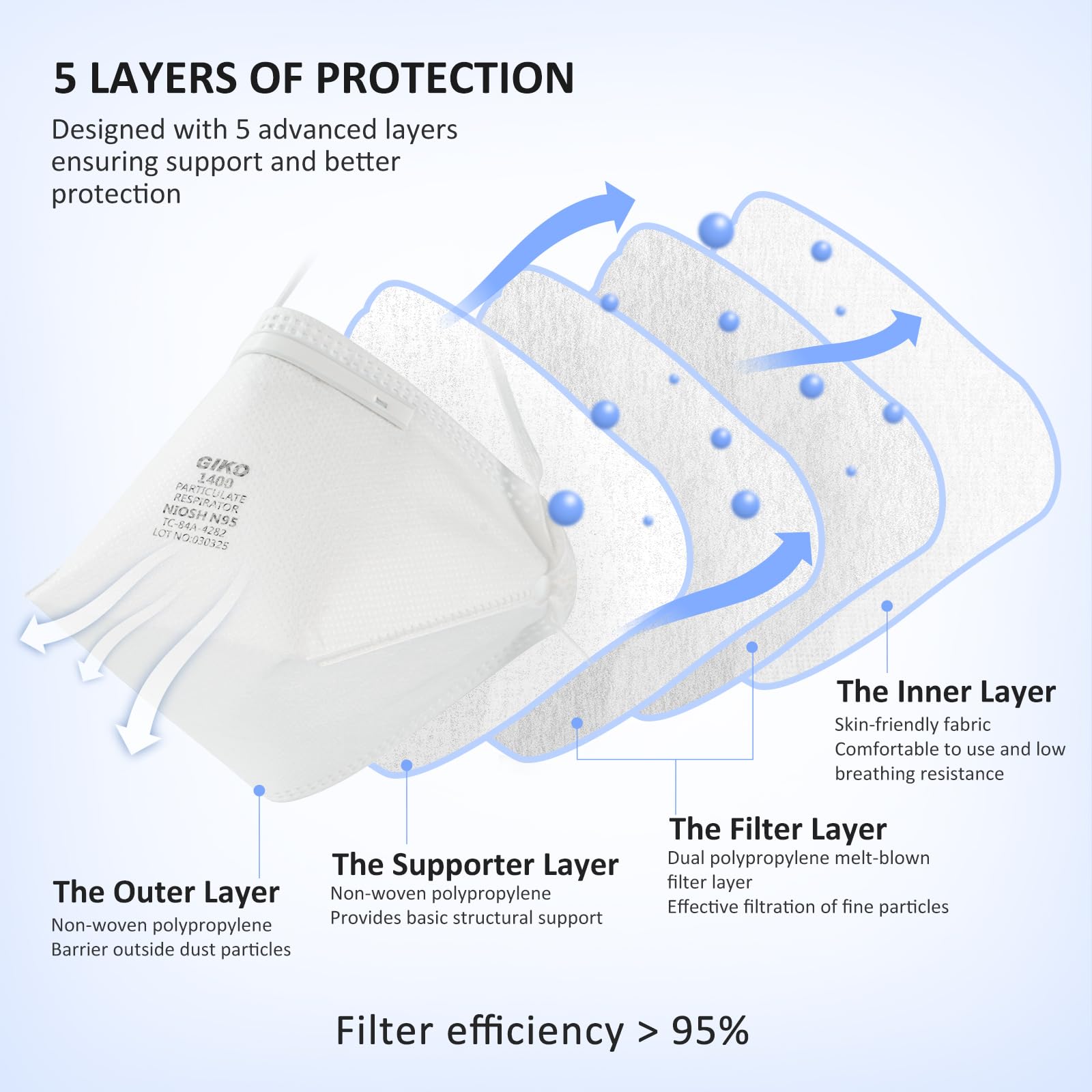 GIKO N95 Respirator Mask 10Pcs Individually Wrapped NIOSH Approved N95 Particulate Respirator for Adult, Men, Women, White