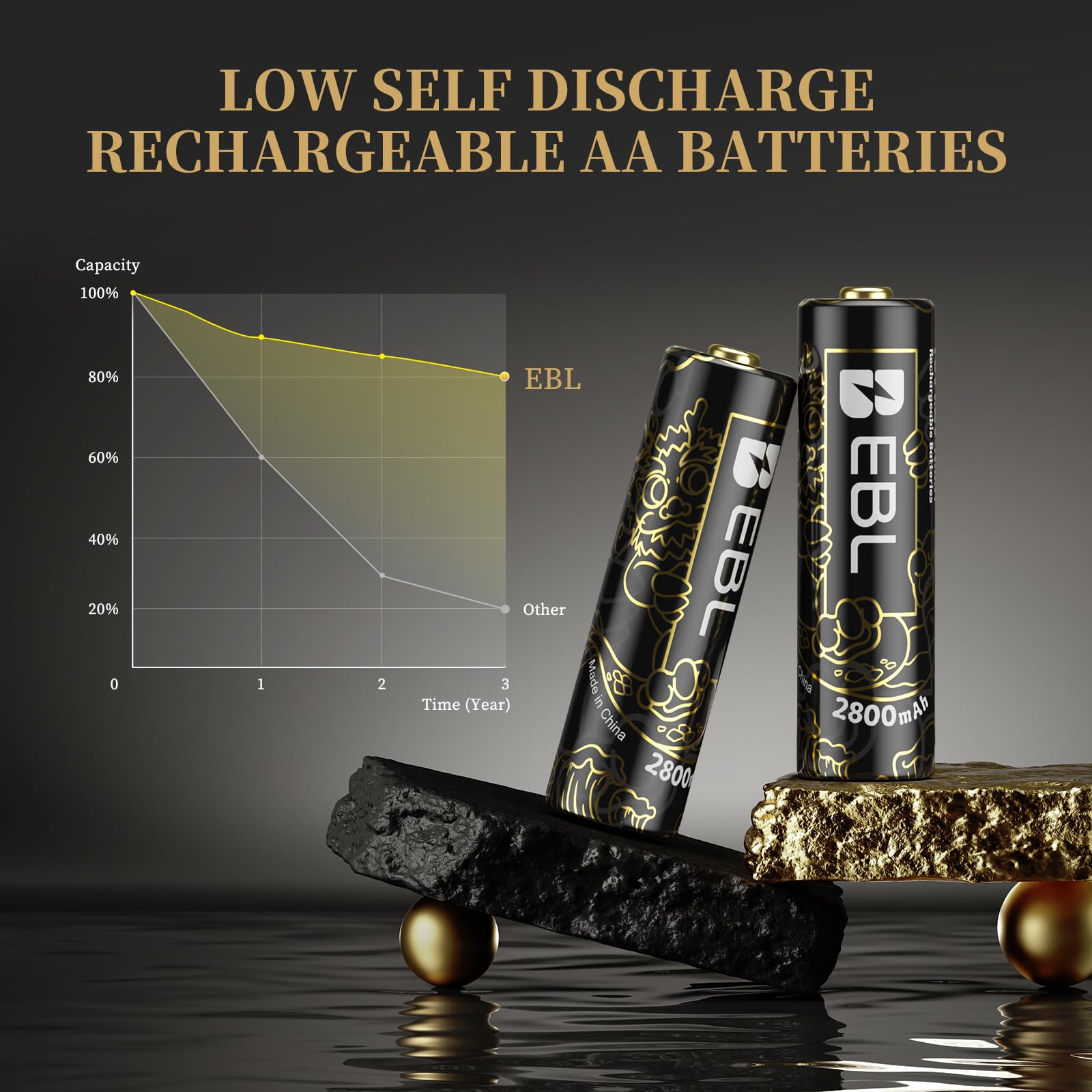 EBL Rechargeable AA Batteries 2800mAh 8 Counts Ni-MH AA Rechargeable Battery (Golden Top New Year-Loong Series)