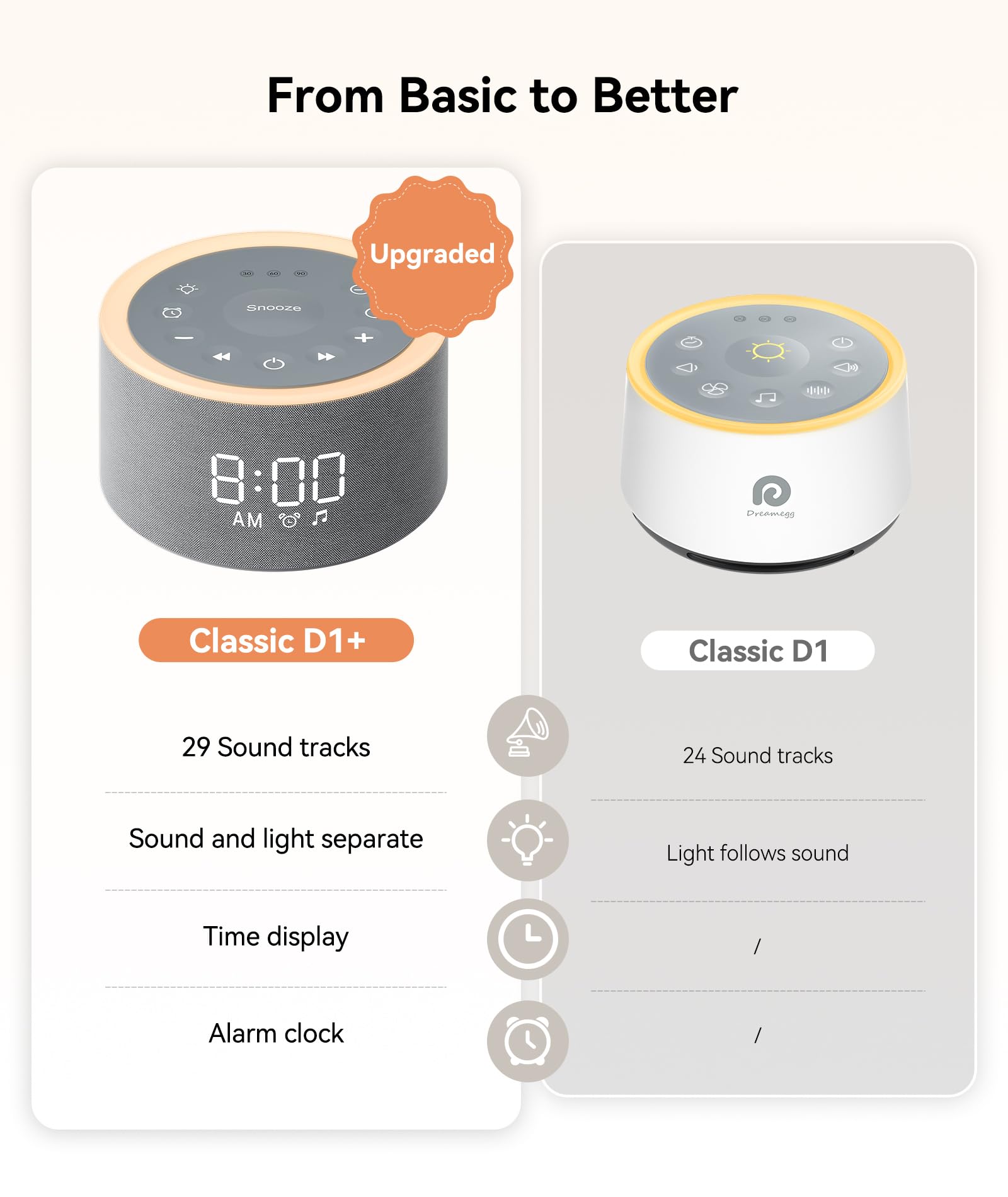 Dreamegg D1+ Sound Machine & Alarm Clock - Sound Machine for Sleep, White Noise Machine with 29 Soothing Sounds, Night Light, 0-100% Dimmable, White Noise Alarm Clock for Bedrooms Adults Baby