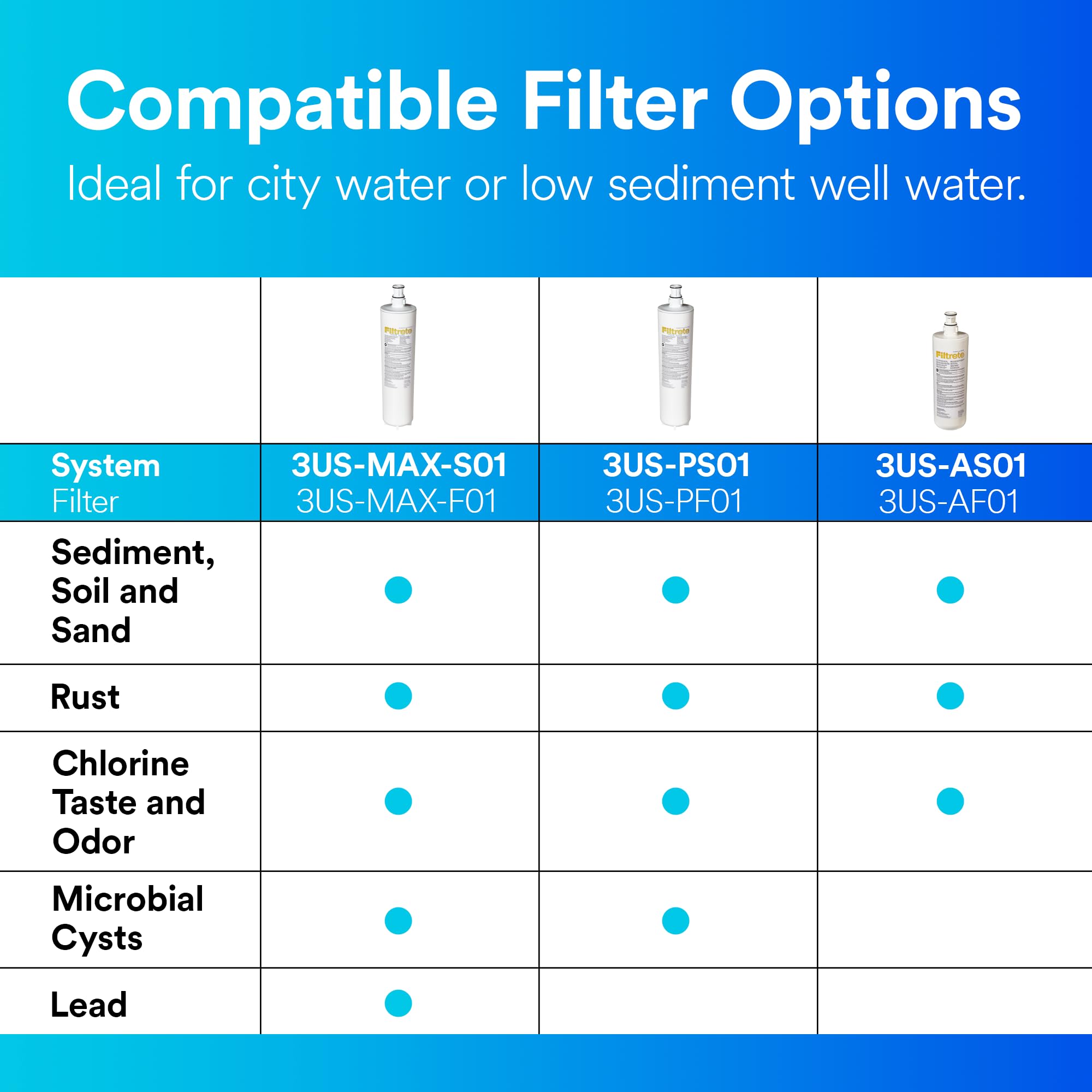 Filtrete Advanced Under Sink Quick Change Water Filtration Filter 3US-PF01, for use with 3US-PS01 System, 1 Count (Pack of 1), White