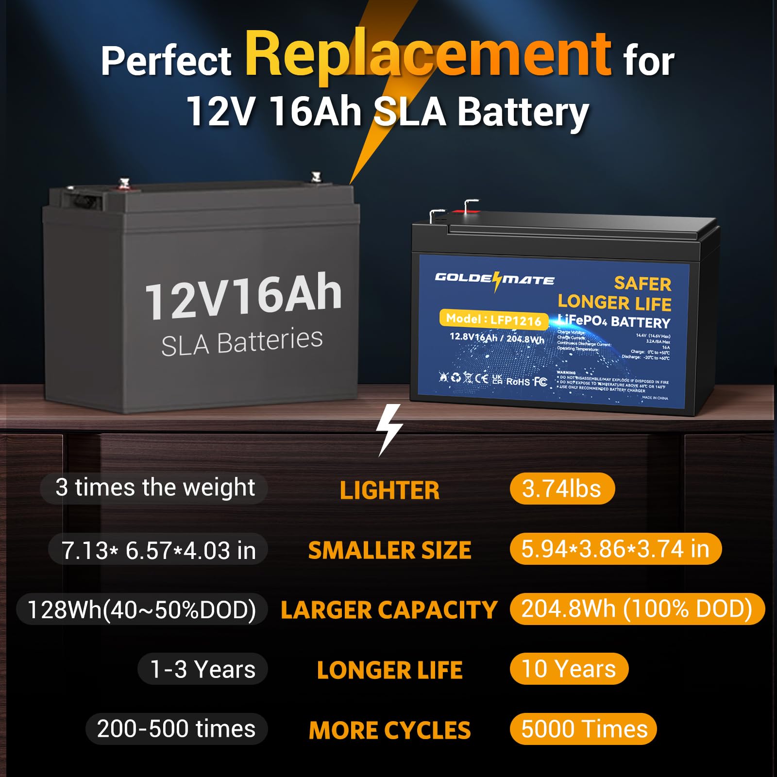 GOLDENMATE 12V 16Ah LiFePO4 Battery, Lithium Batteries 12v with 16A BMS, 5000+ Deep Cycle Lithium Iron Phosphate Rechargeable Battery for Solar, Fish Finder, Power Wheels, Lighting, Ride-on Toys