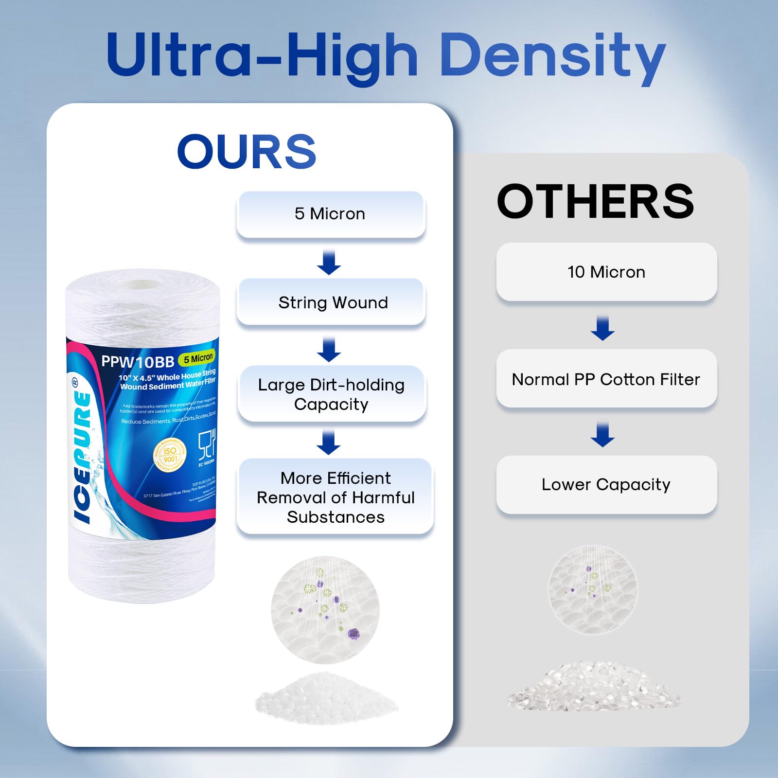 ICEPURE 5 Micron 10”*4.5'' Whole House Sediment String Wound Water Filter Replacement filter for 84637, WPX5BB97P, PC10, 355214-45, 355215-45, WP10BB97P, WP5BB97P, 2PACK