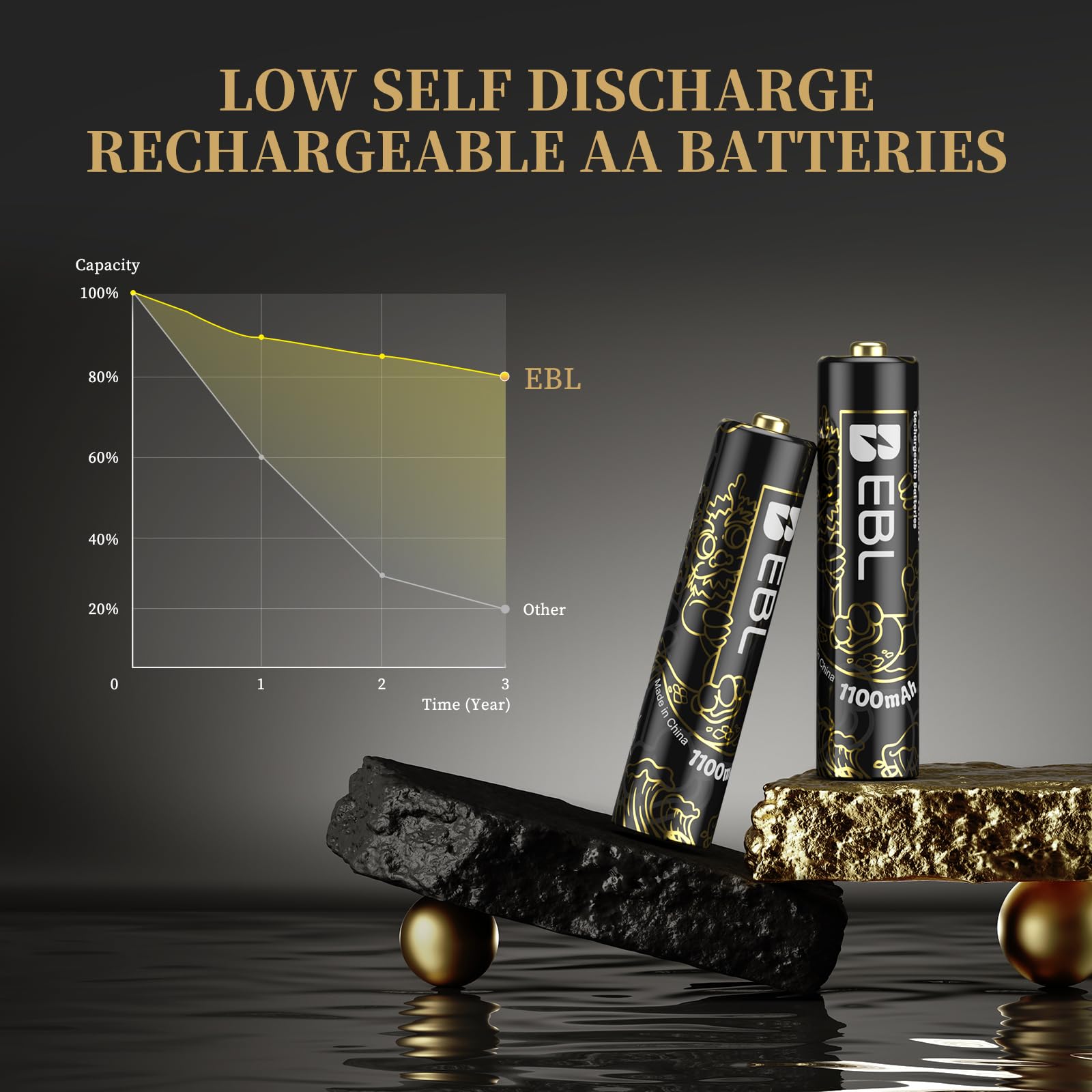 EBL Rechargeable AAA Batteries 1100mAh Ni-MH AAA Rechargeable Battery 8 Counts(Golden Top New Year-Loong Series)