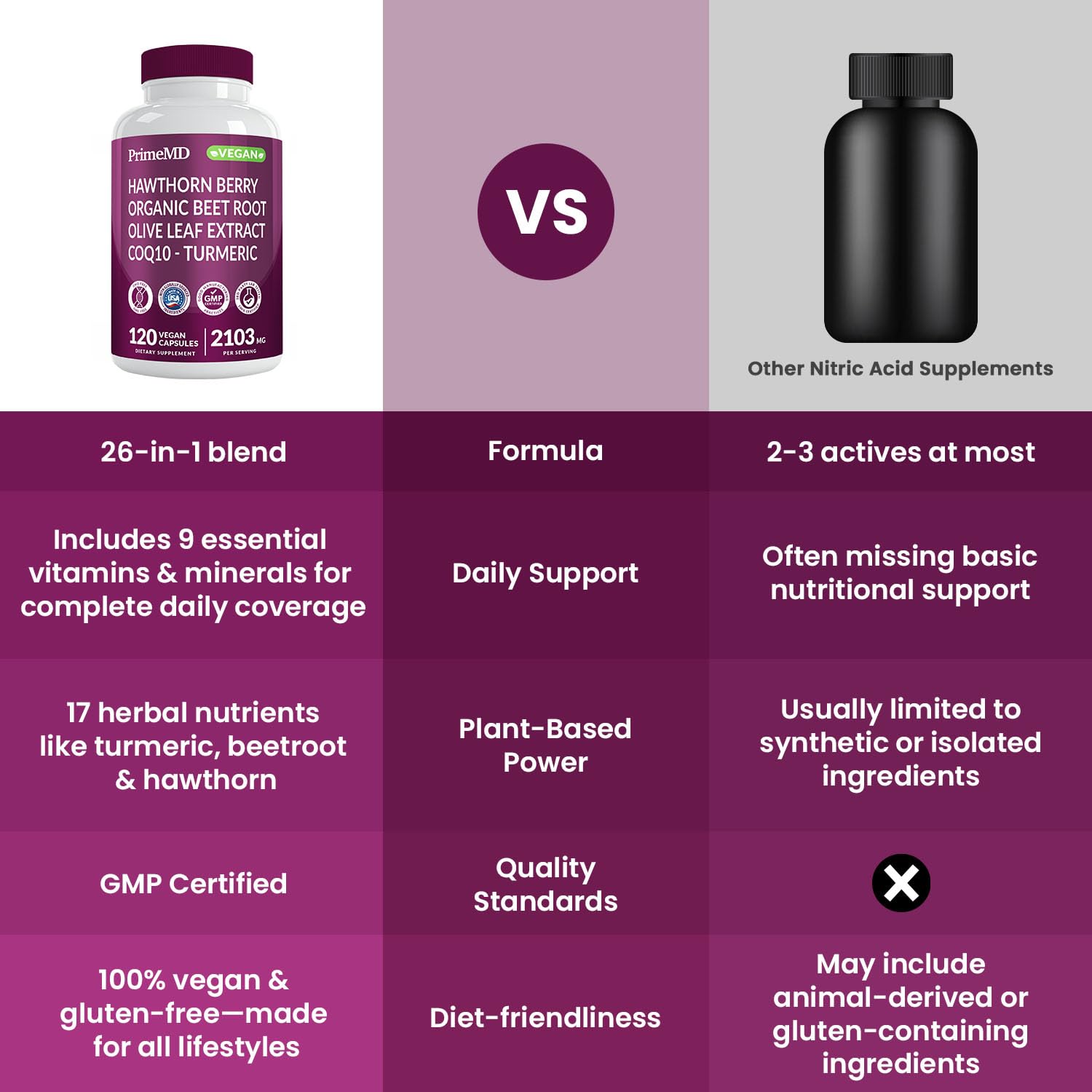 26-in-1 Nitric Oxide Supplement - Heart & Circulation Support with CoQ10, Turmeric, Organic Beet Root, Hawthorn Berry & Garlic - 2103mg per Serving (120ct)