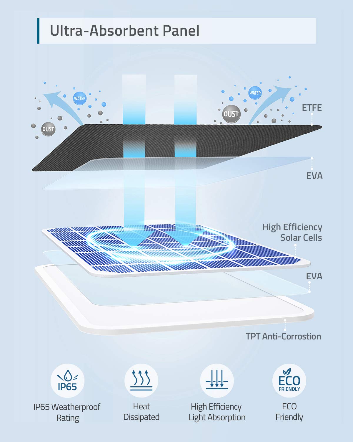 eufy Security Certified eufyCam Solar Panel, Compatible with eufyCam, Continuous Power Supply, 2.6W Solar Panel, IP65 Weatherproof for Outdoor Surveillance and Camera Charging (White)